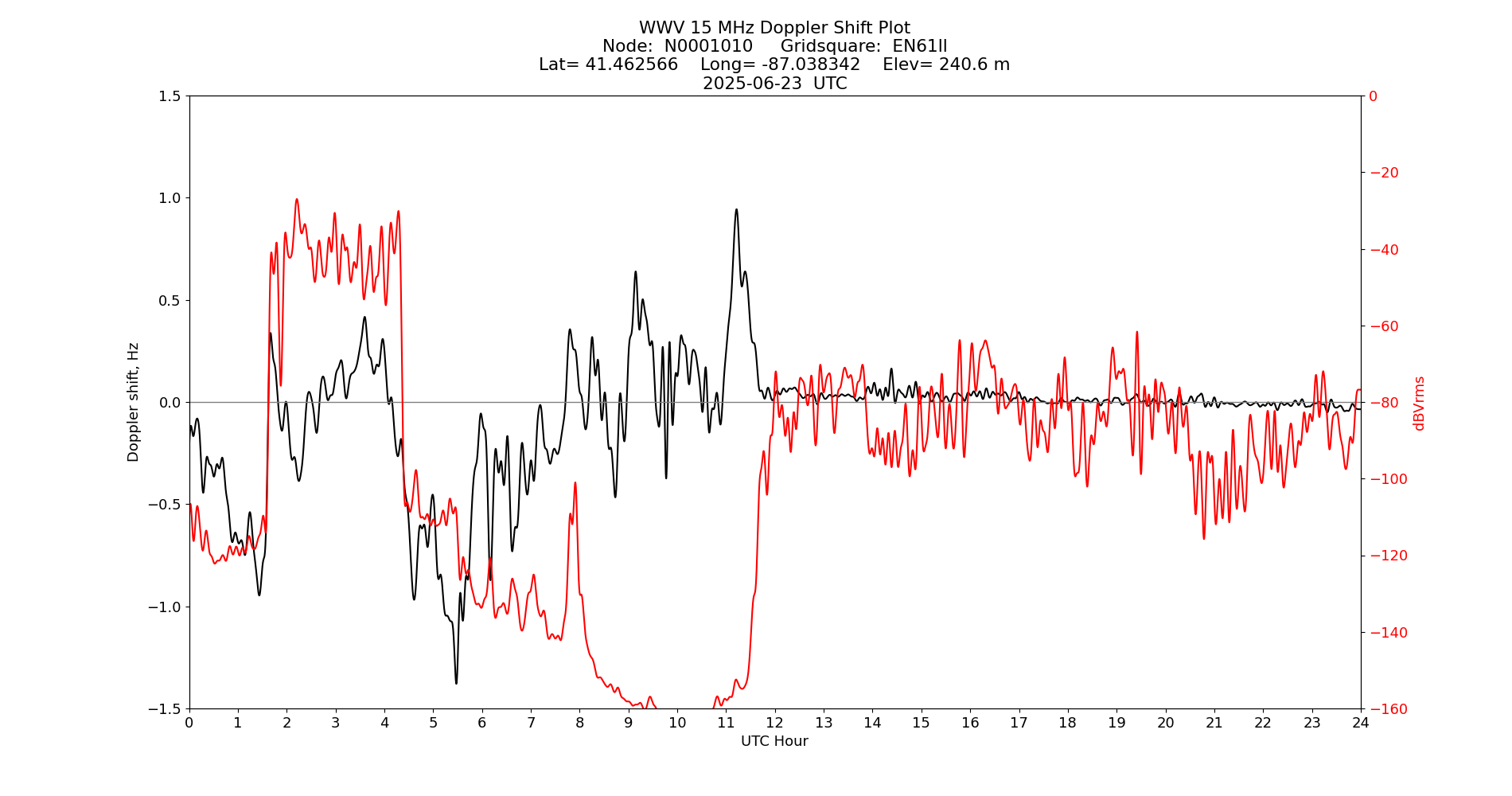 Graph for Observation Unavailable