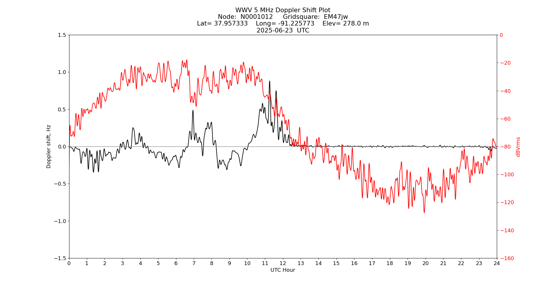 Graph for Observation Unavailable