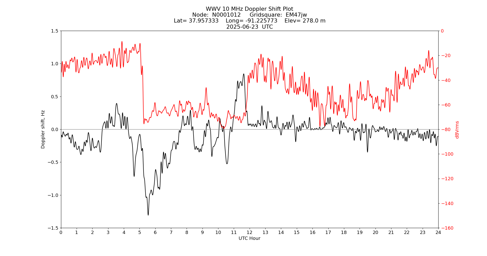 Graph for Observation Unavailable