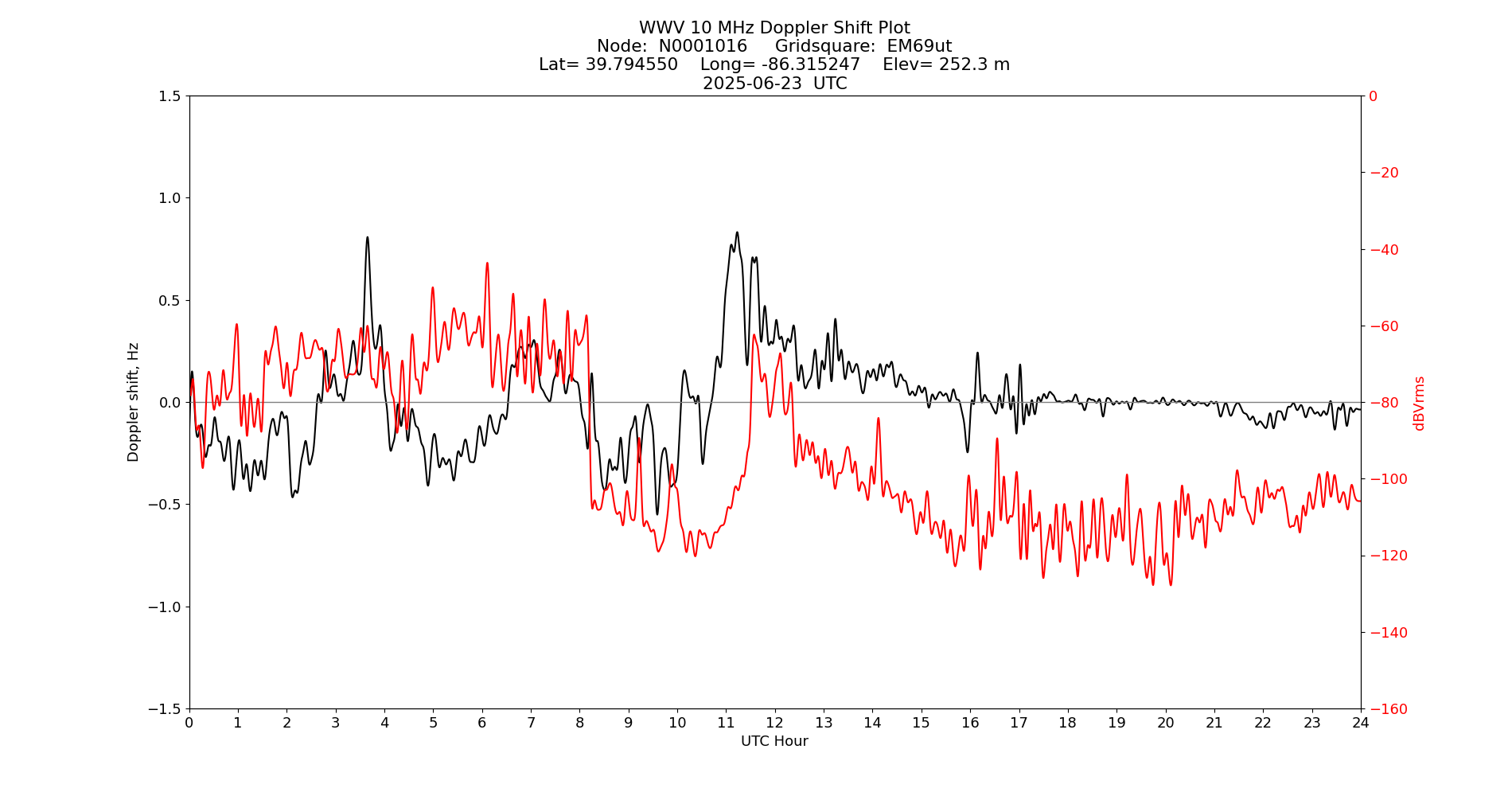 Graph for Observation Unavailable