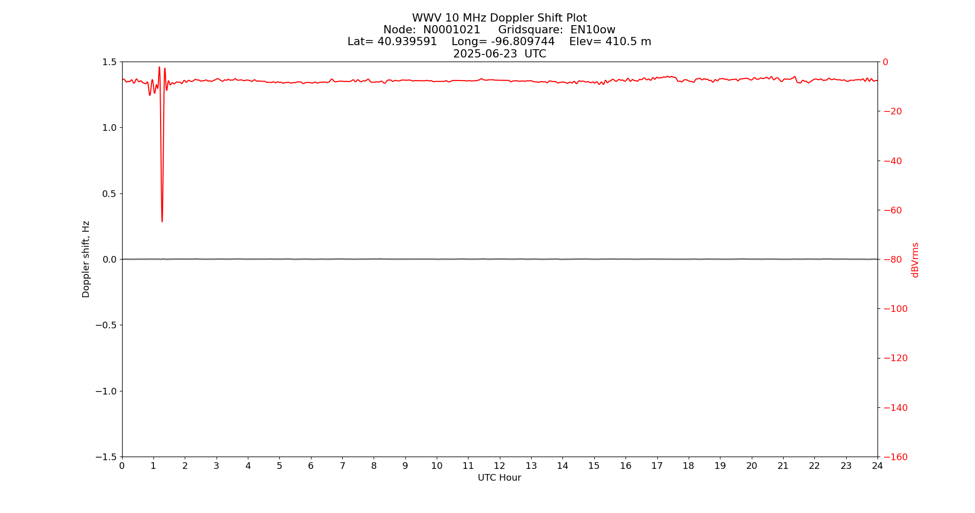 Graph for Observation Unavailable