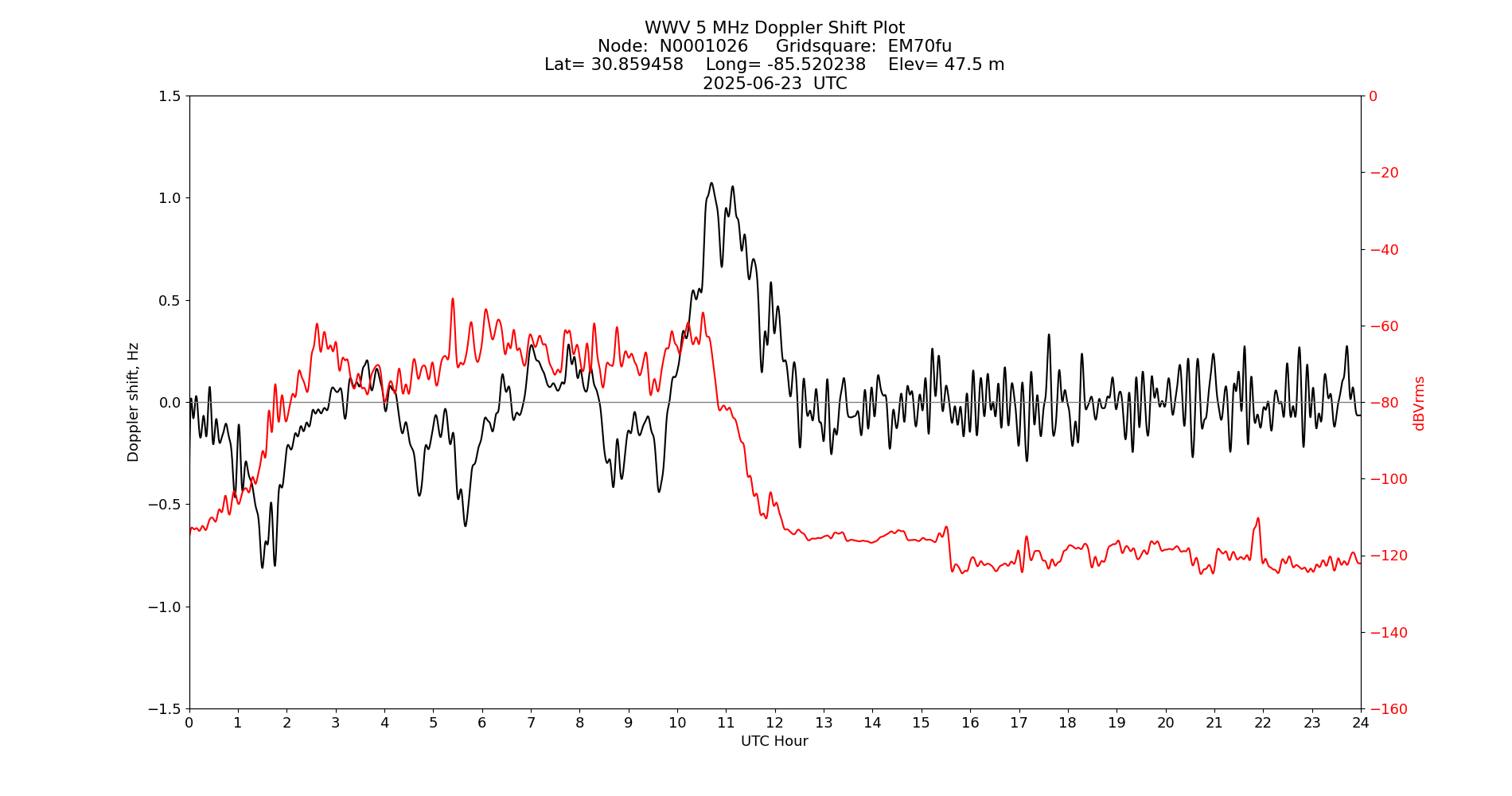 Graph for Observation Unavailable