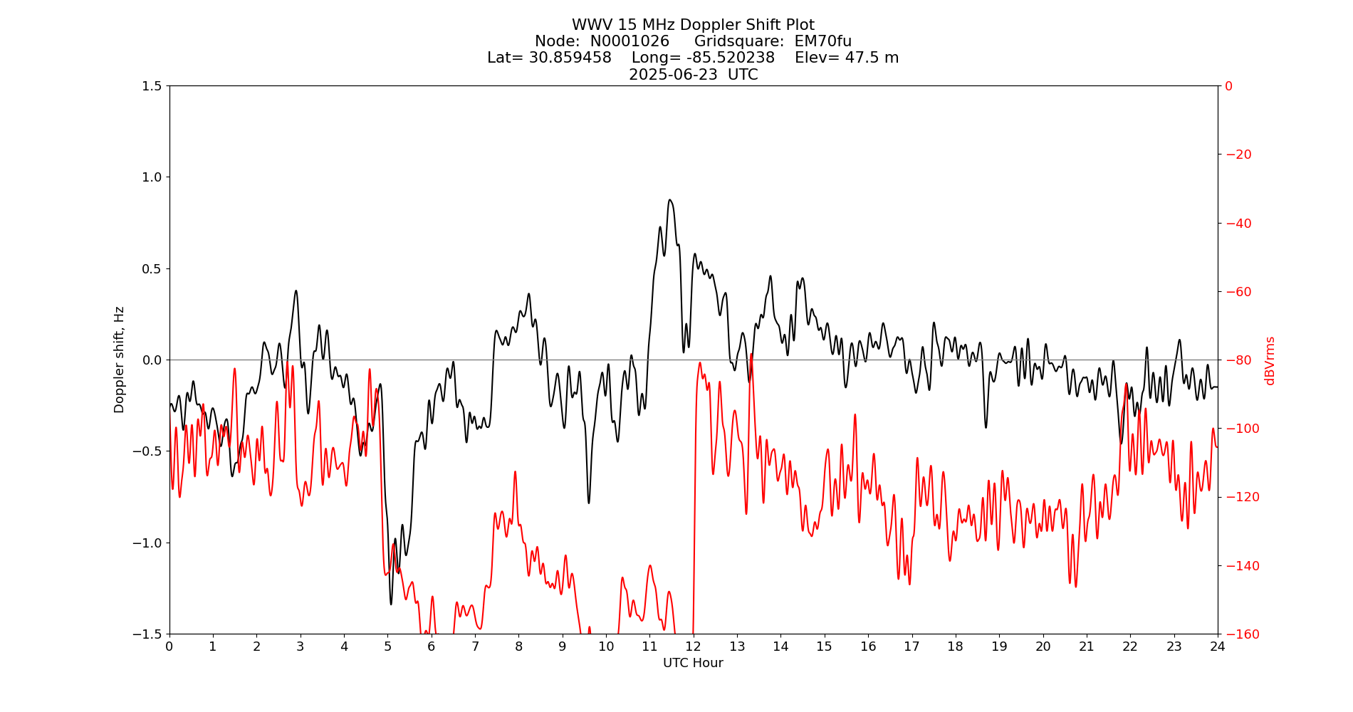 Graph for Observation Unavailable