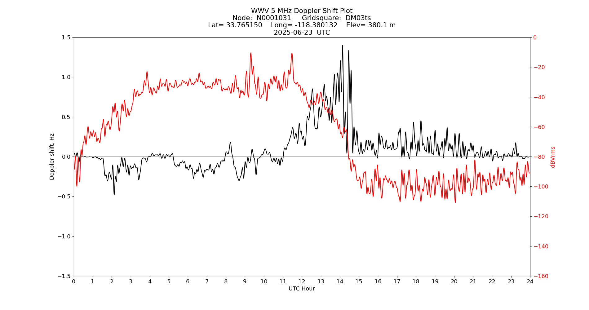 Graph for Observation Unavailable