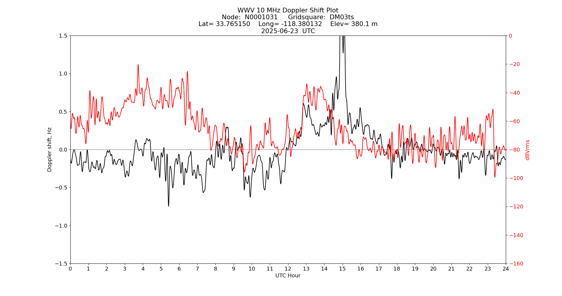 Graph for Observation Unavailable