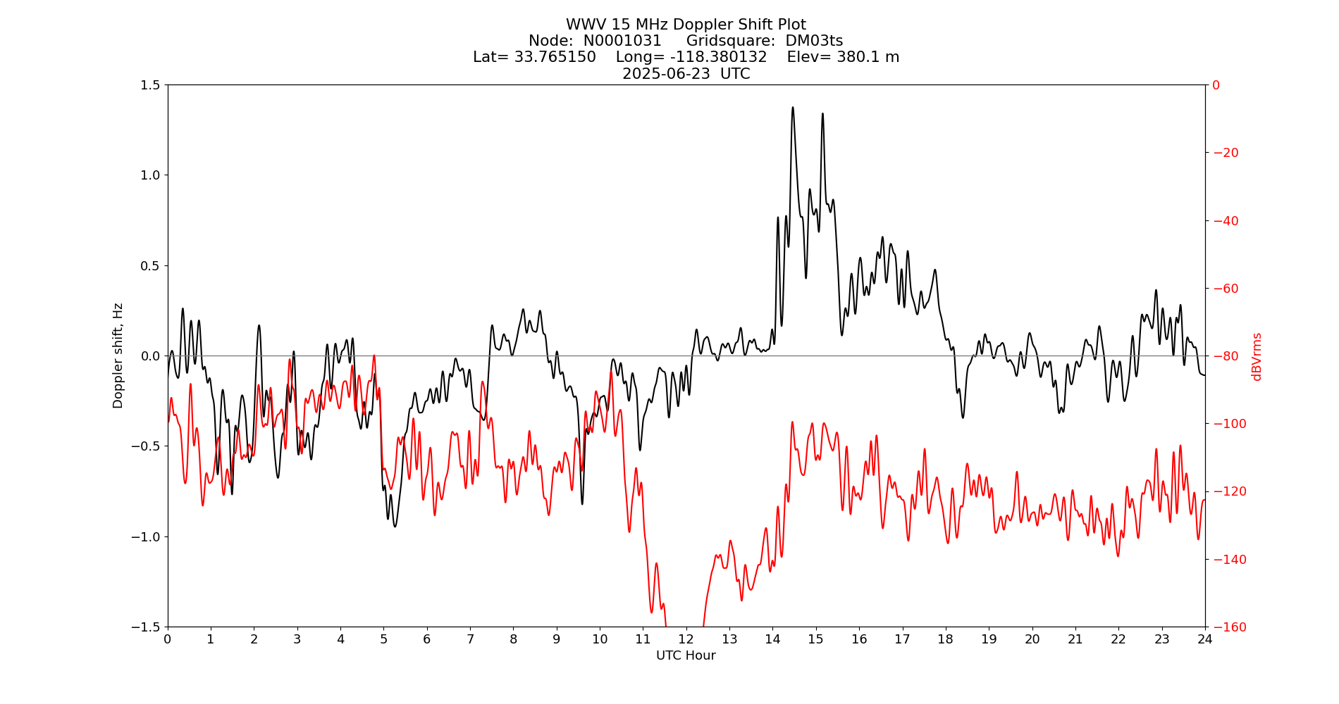 Graph for Observation Unavailable