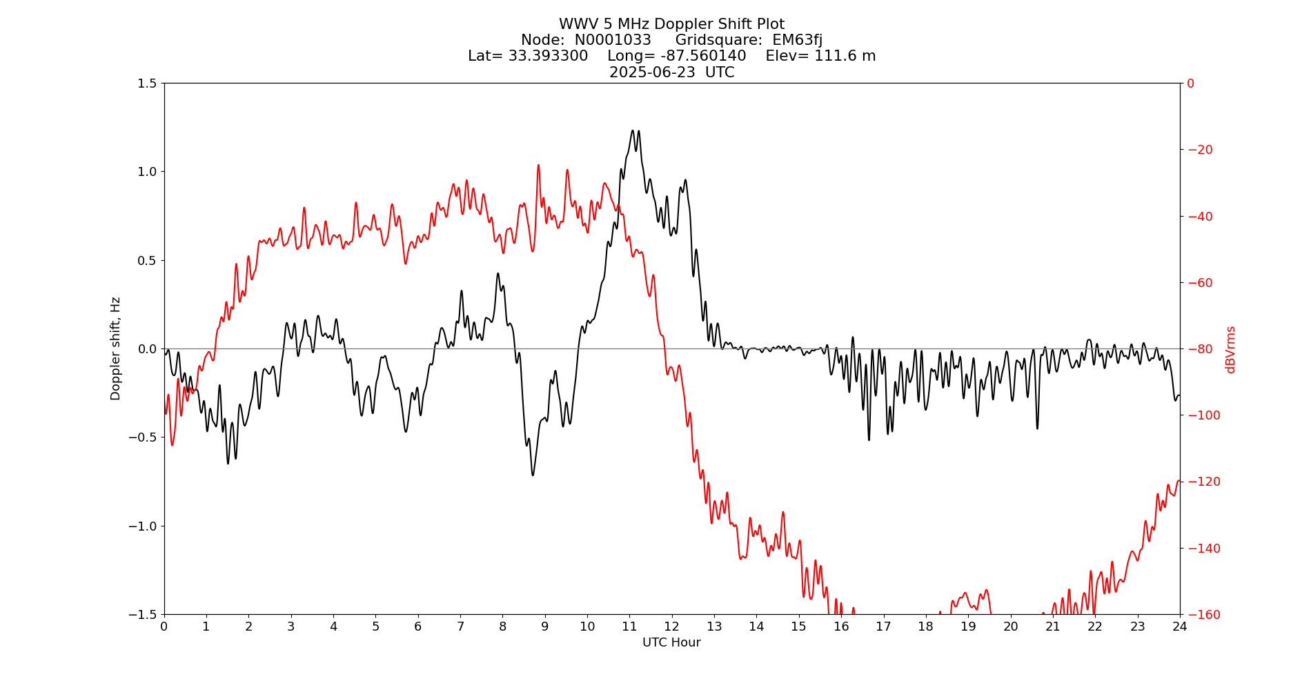 Graph for Observation Unavailable