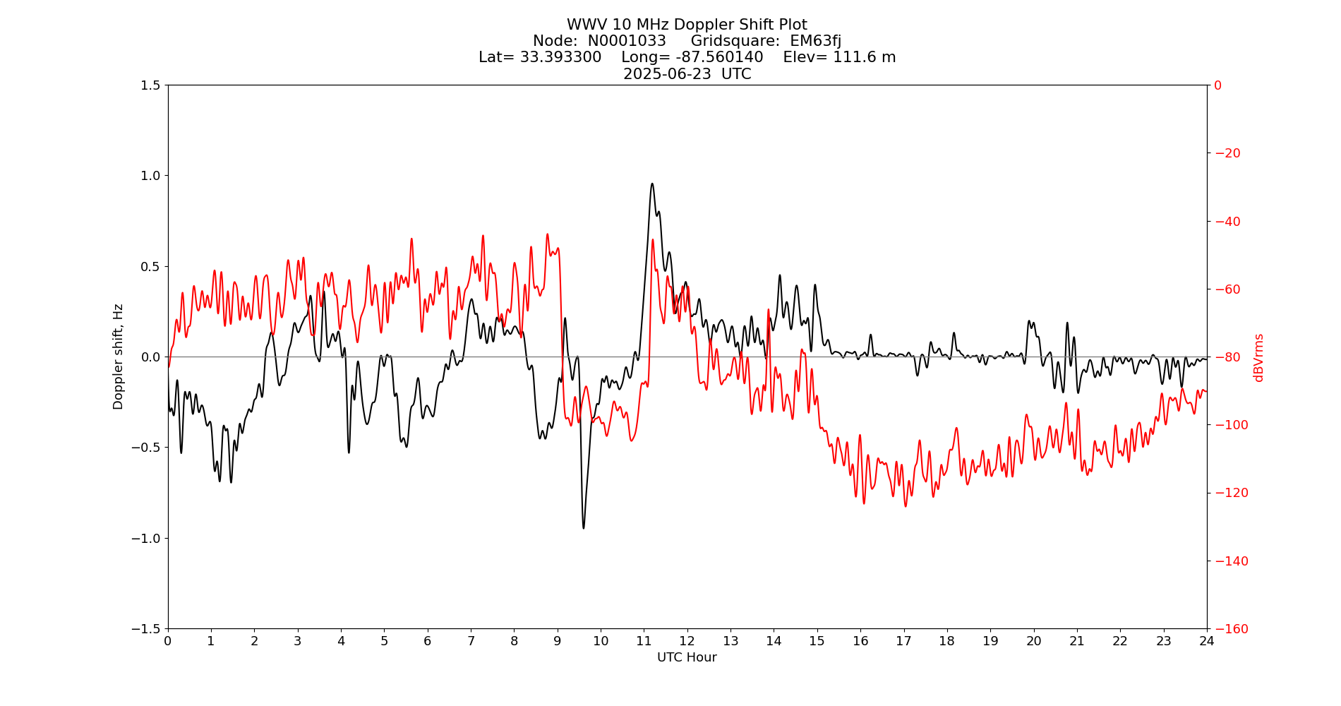 Graph for Observation Unavailable
