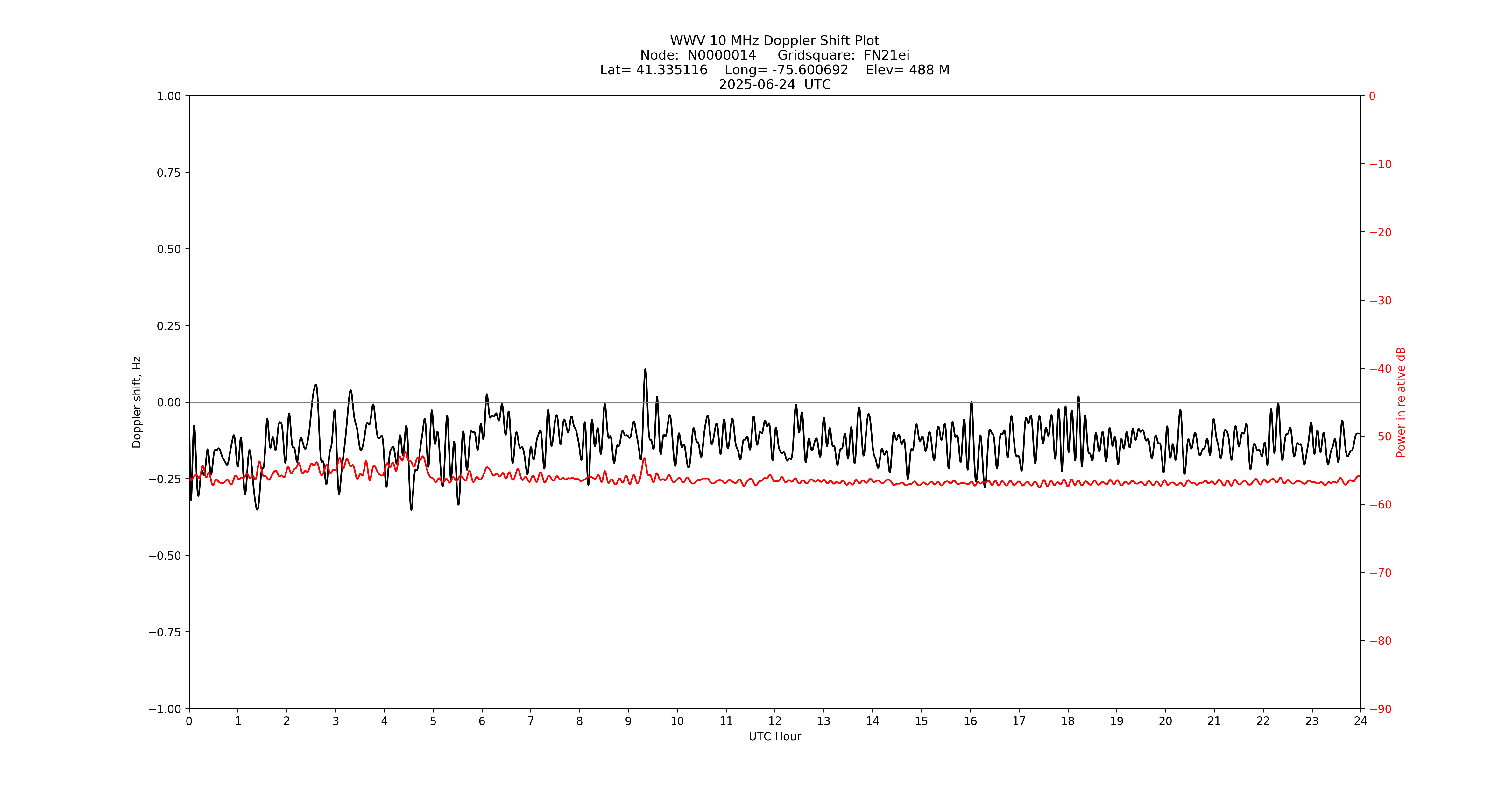 Graph for Observation Unavailable