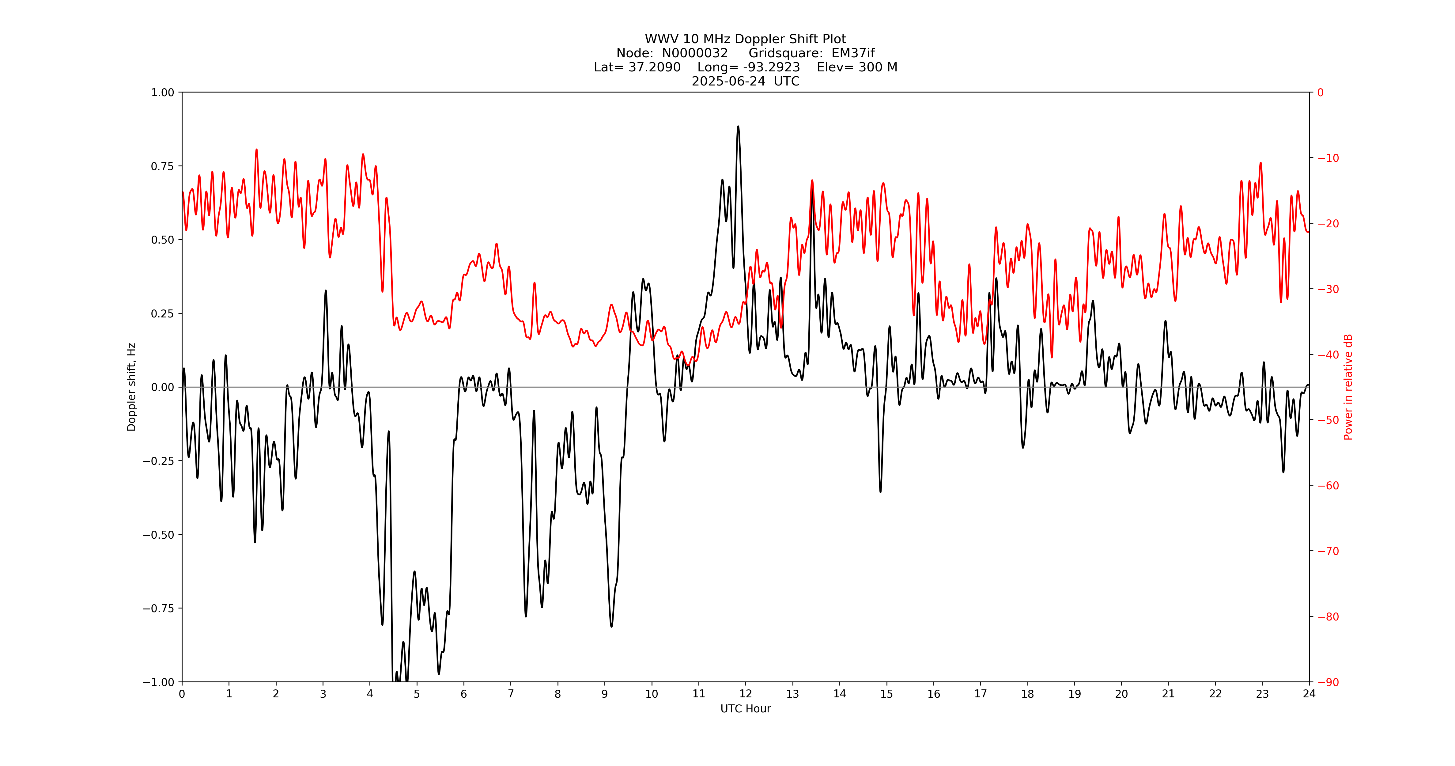 Graph for Observation Unavailable