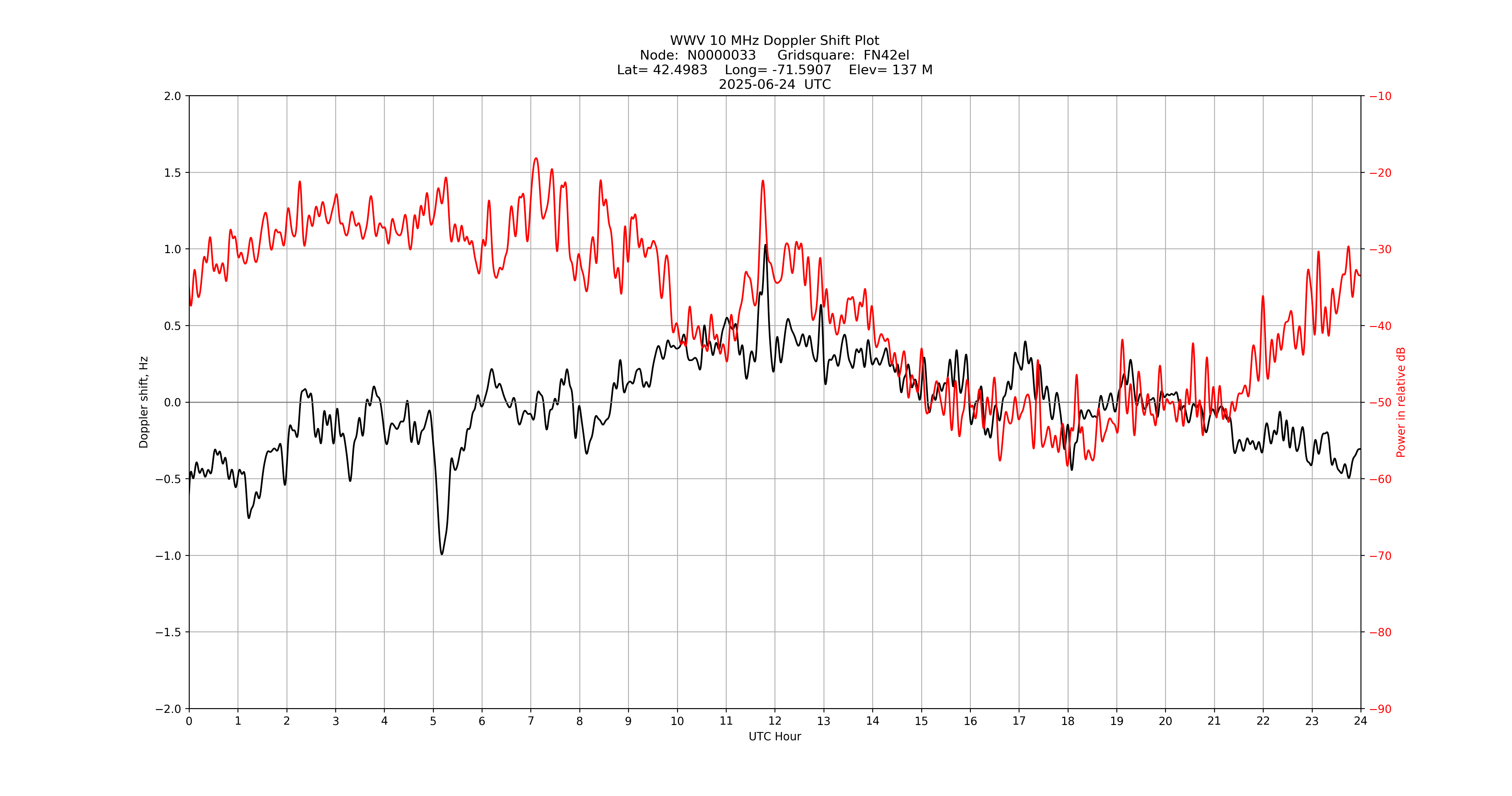 Graph for Observation Unavailable