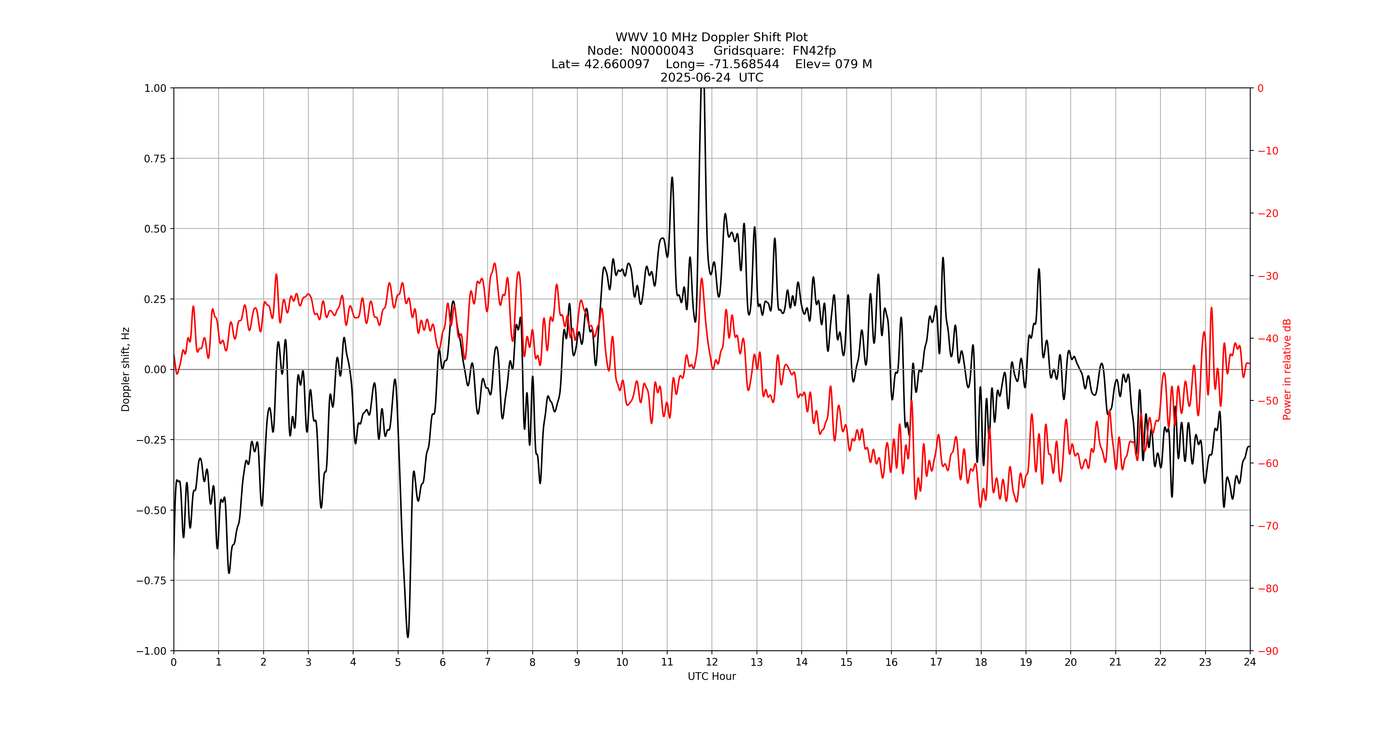 Graph for Observation Unavailable