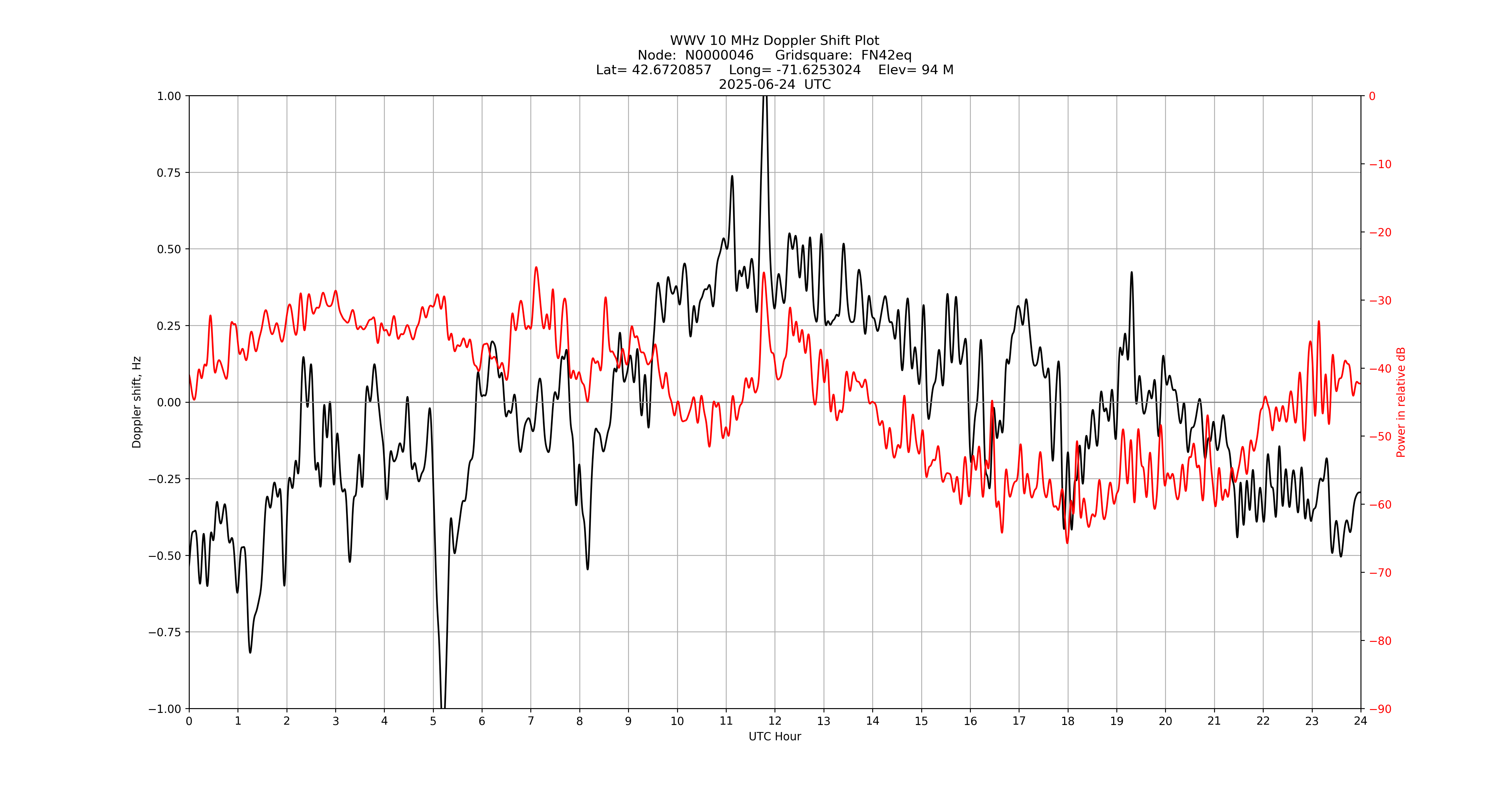 Graph for Observation Unavailable