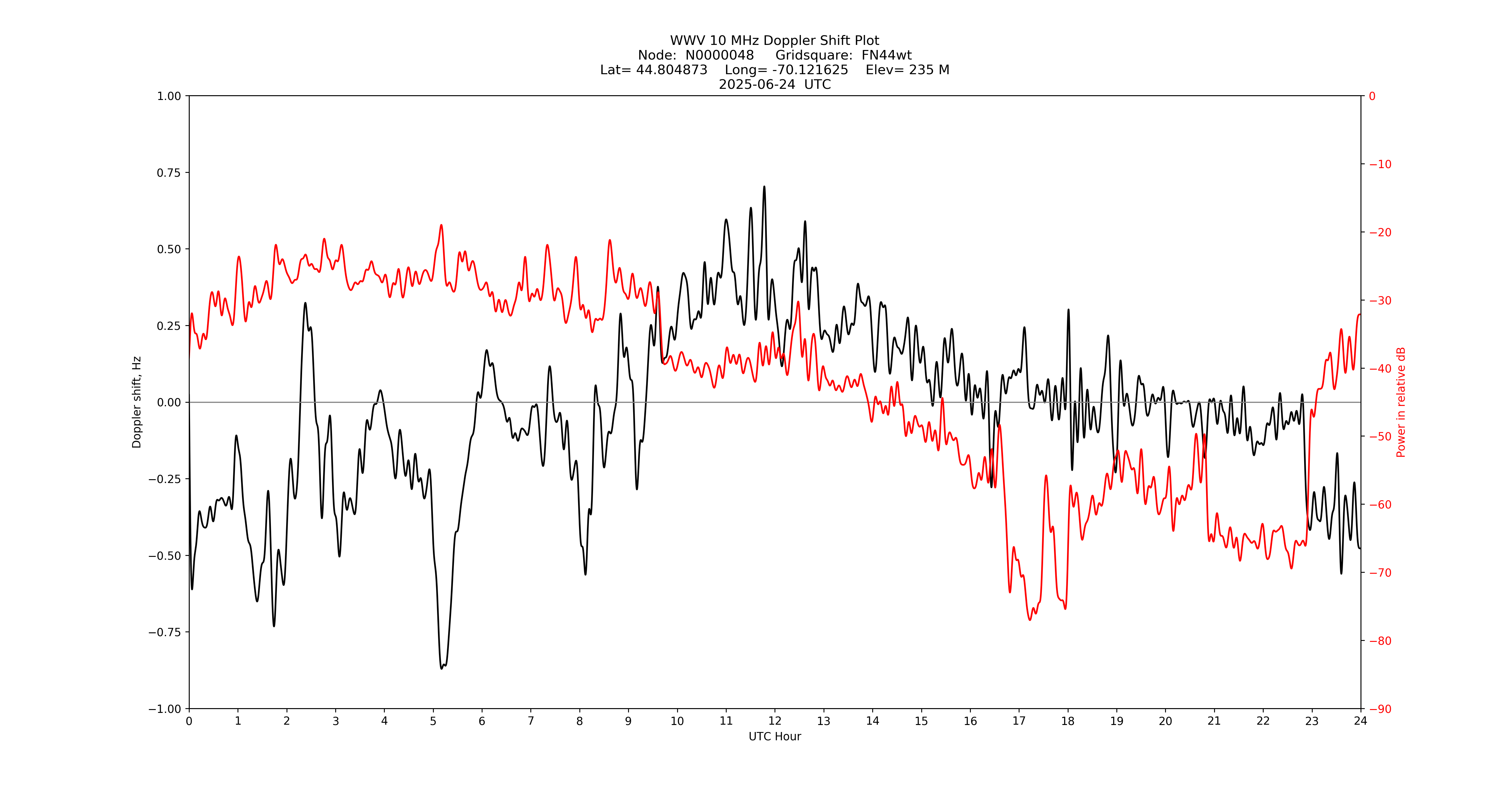 Graph for Observation Unavailable