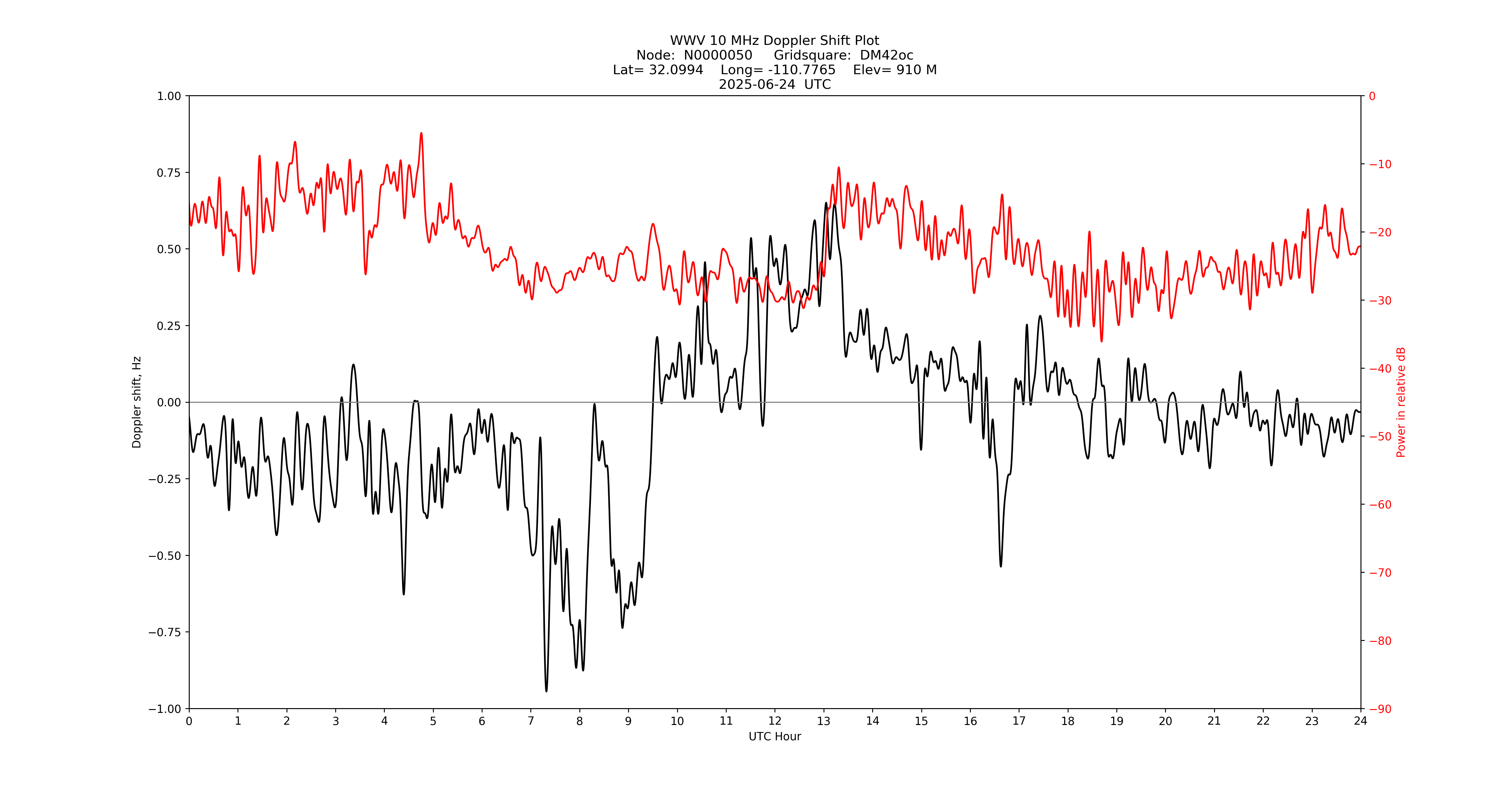 Graph for Observation Unavailable