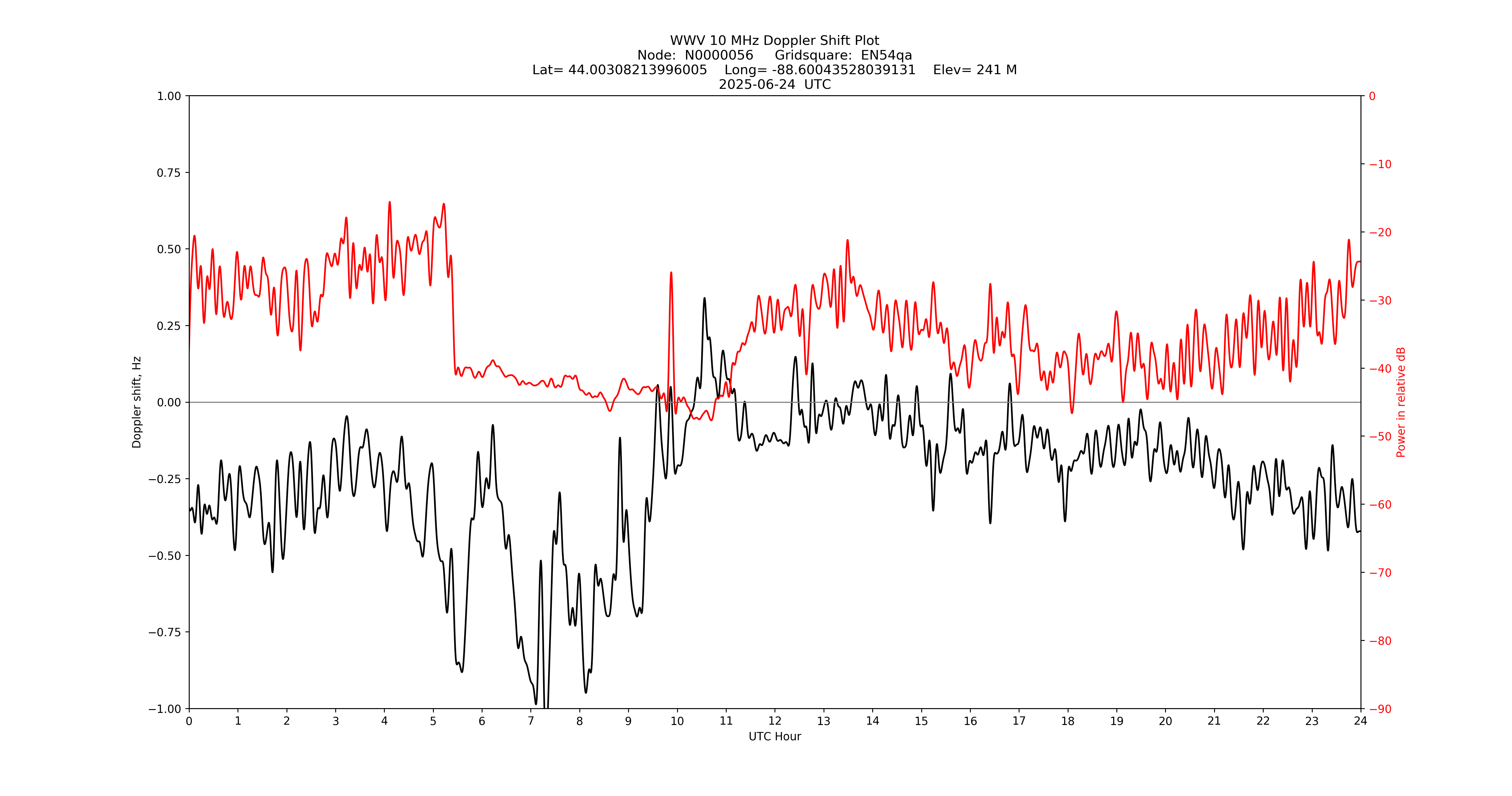 Graph for Observation Unavailable