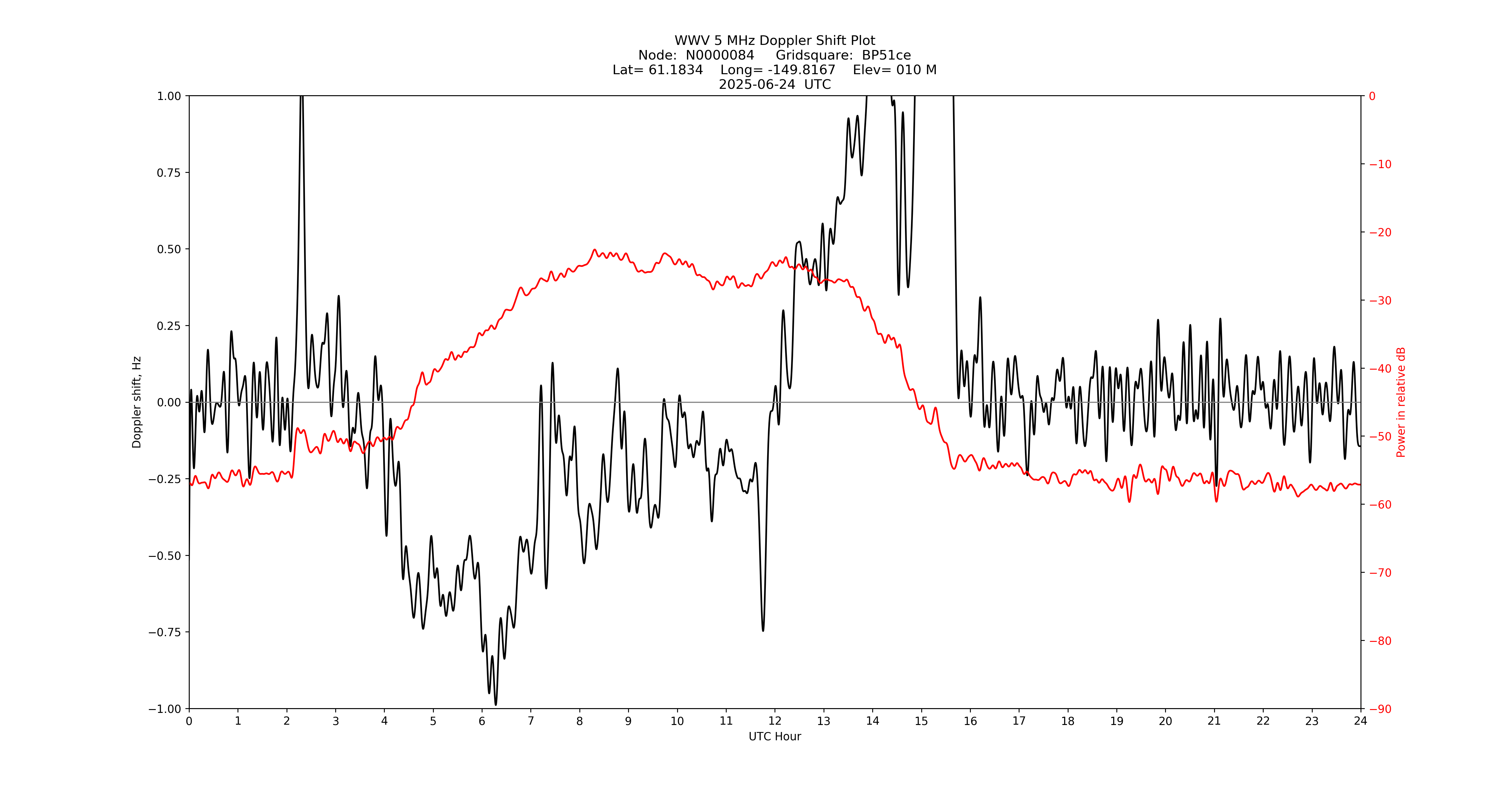 Graph for Observation Unavailable