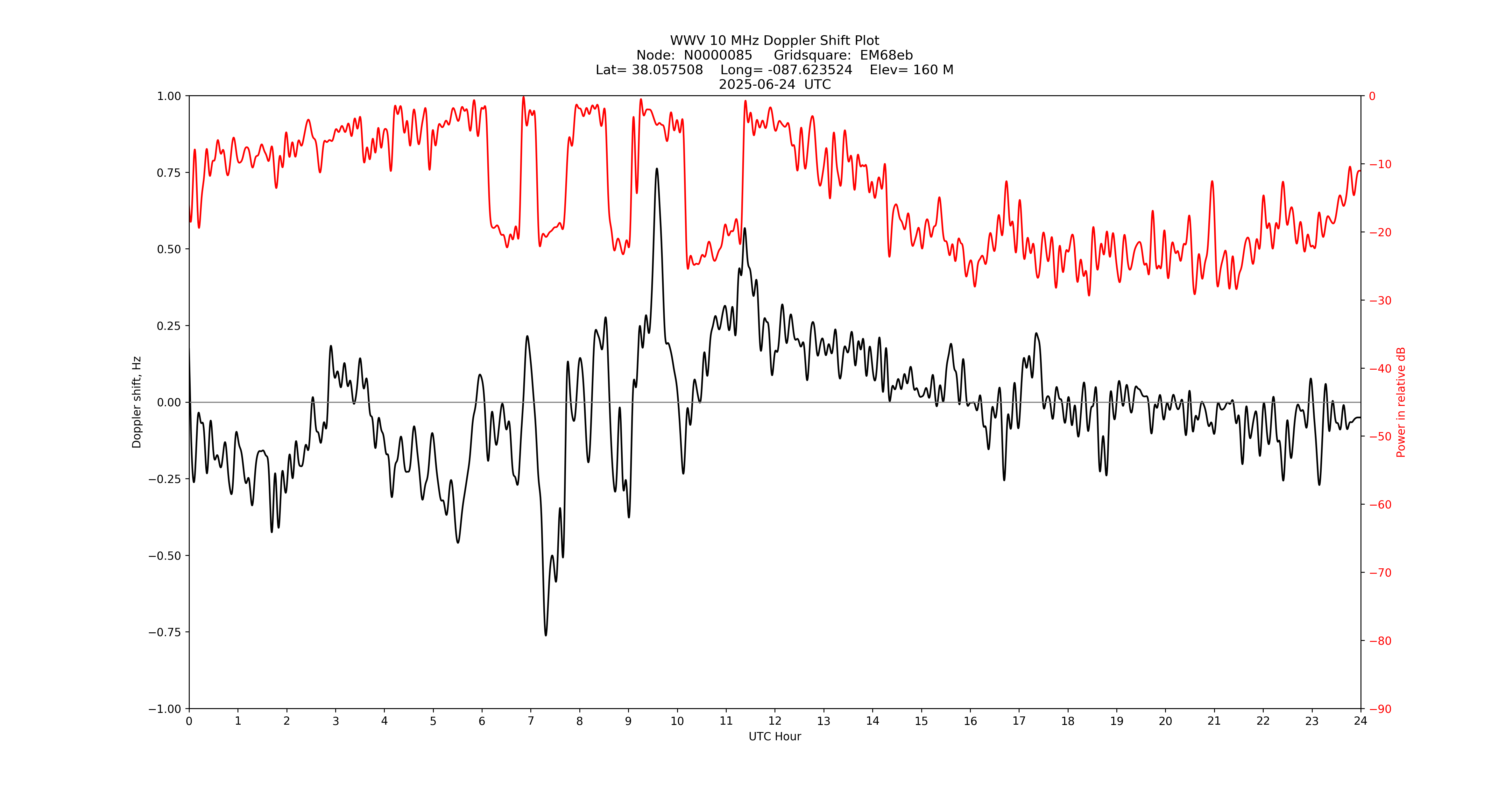 Graph for Observation Unavailable