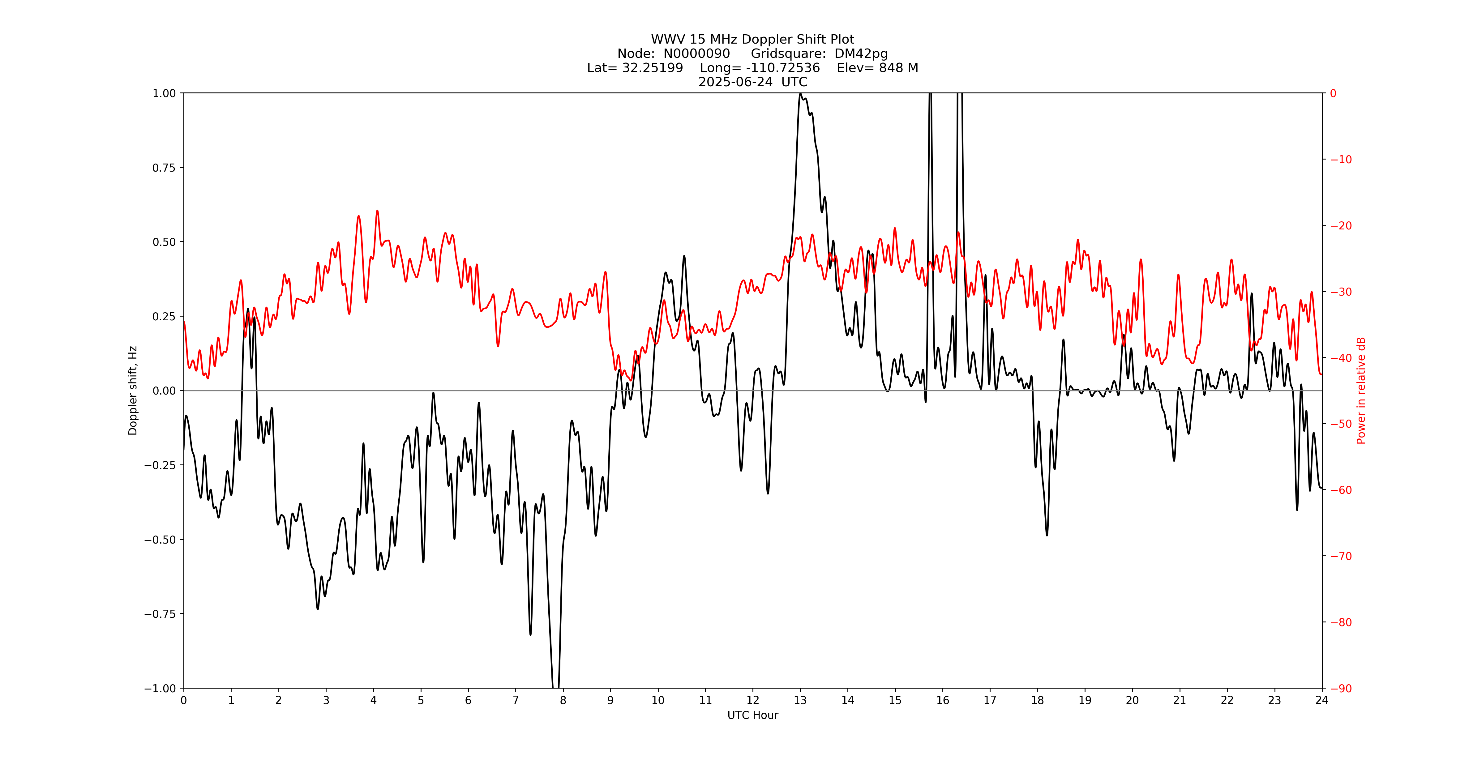 Graph for Observation Unavailable