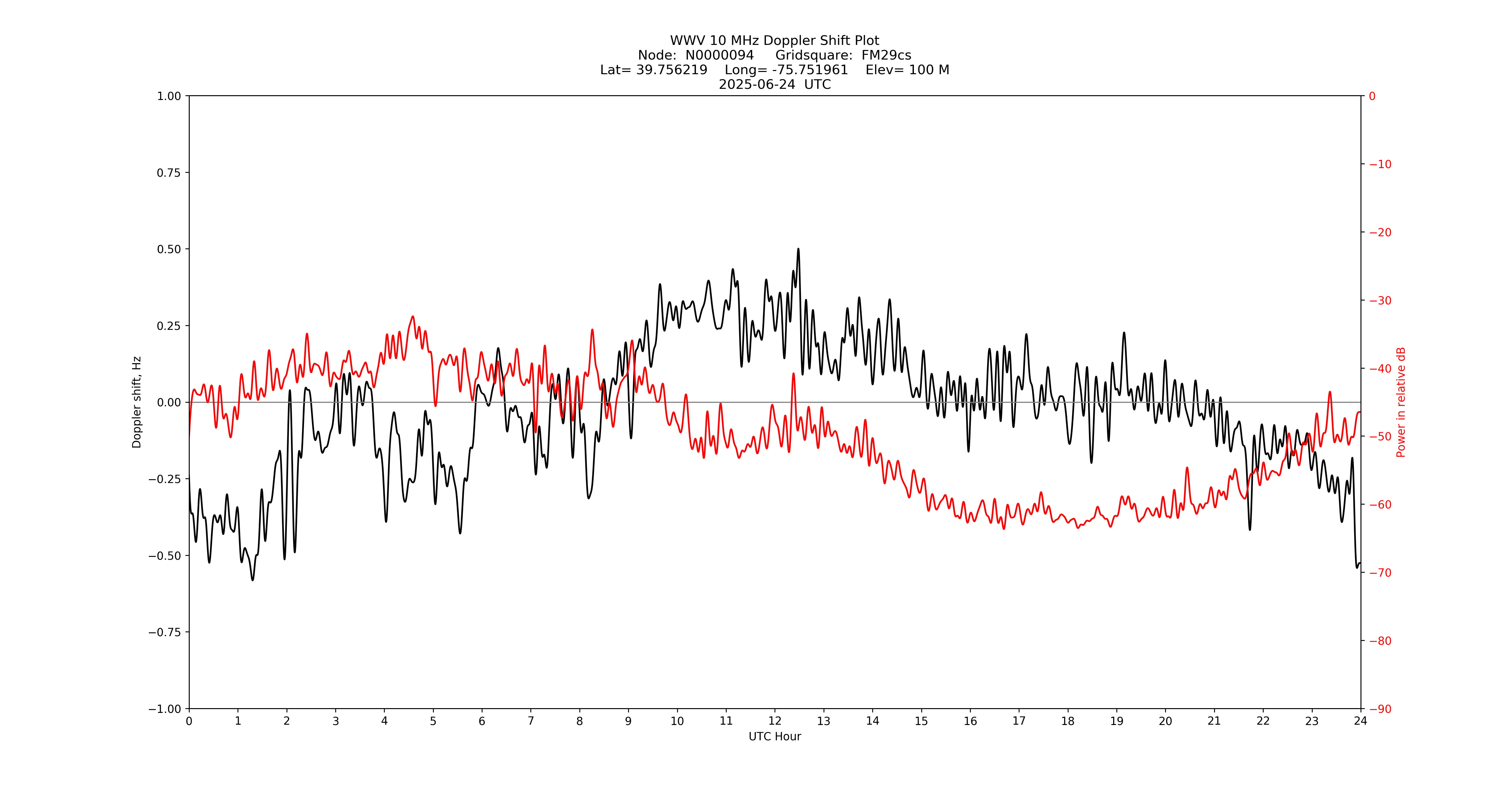 Graph for Observation Unavailable