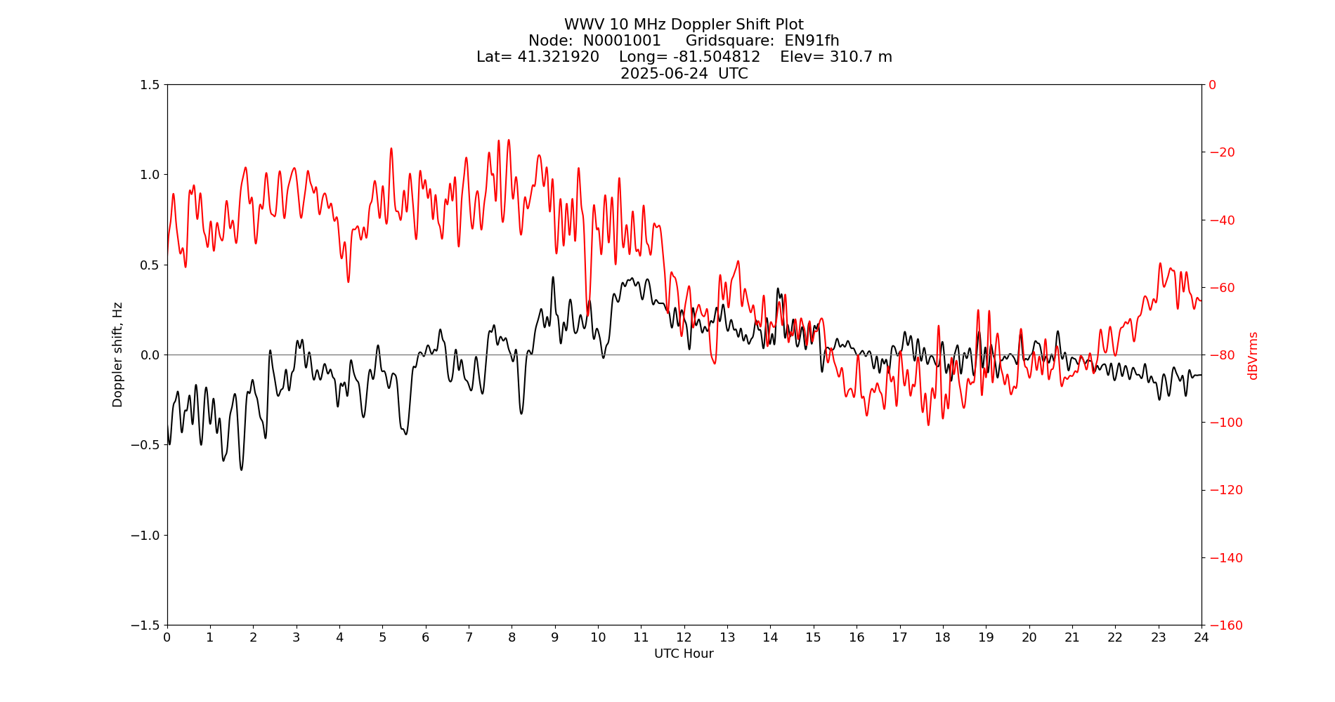 Graph for Observation Unavailable
