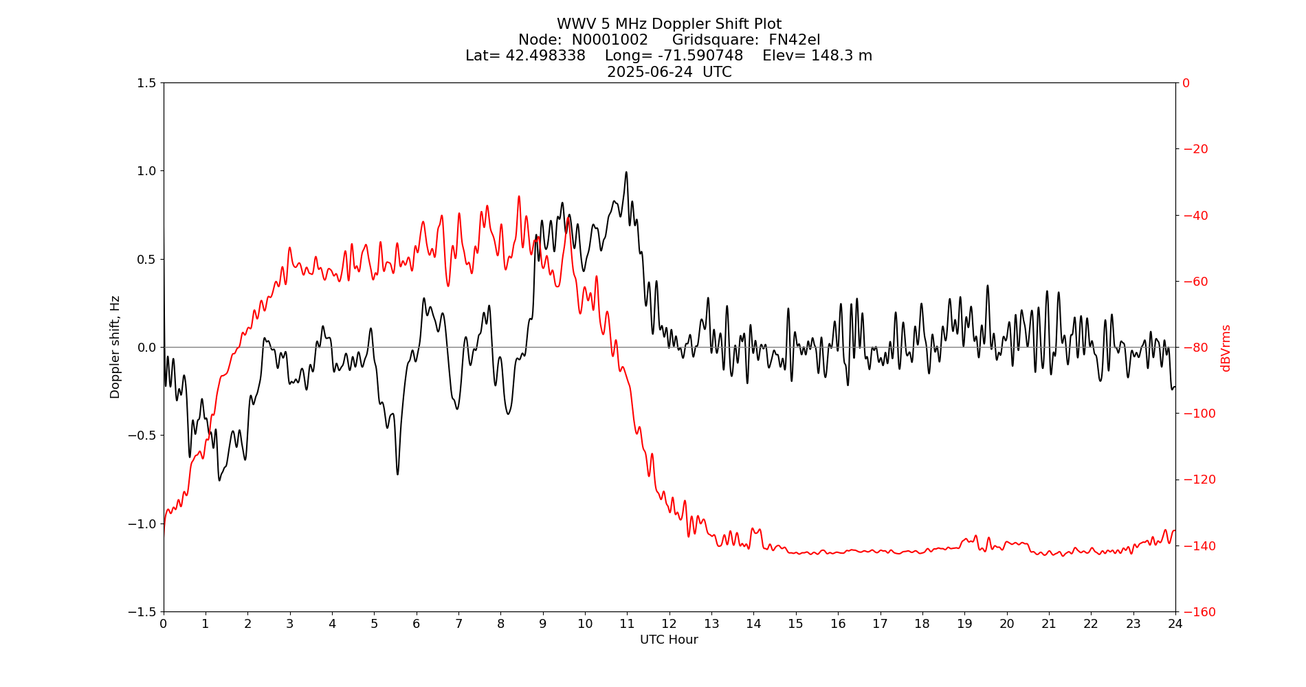 Graph for Observation Unavailable