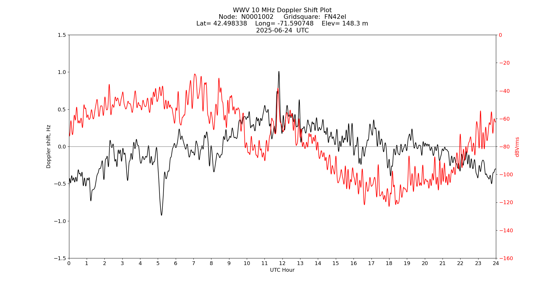 Graph for Observation Unavailable