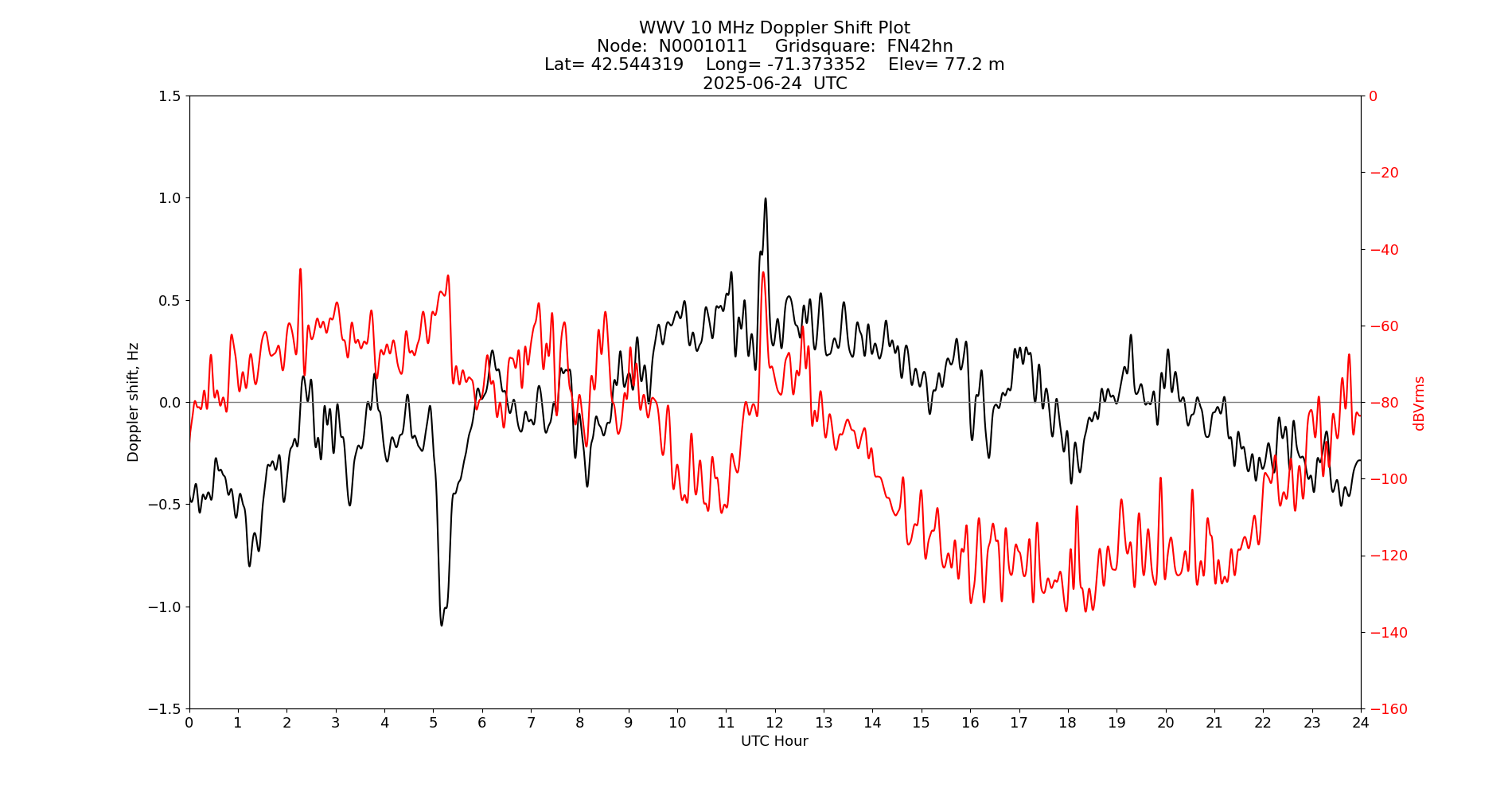 Graph for Observation Unavailable