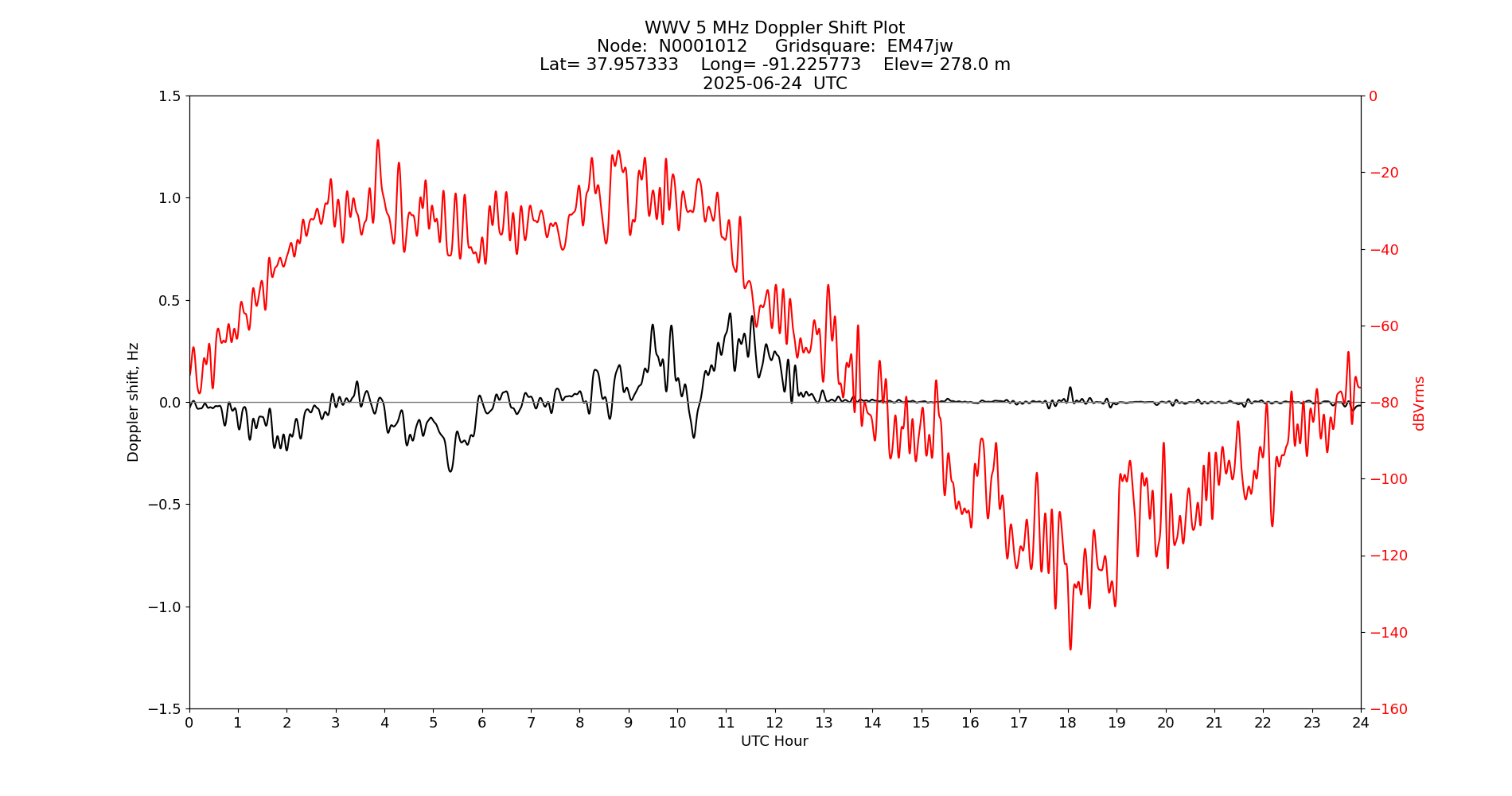 Graph for Observation Unavailable