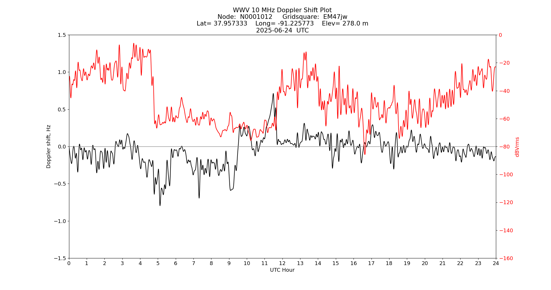 Graph for Observation Unavailable