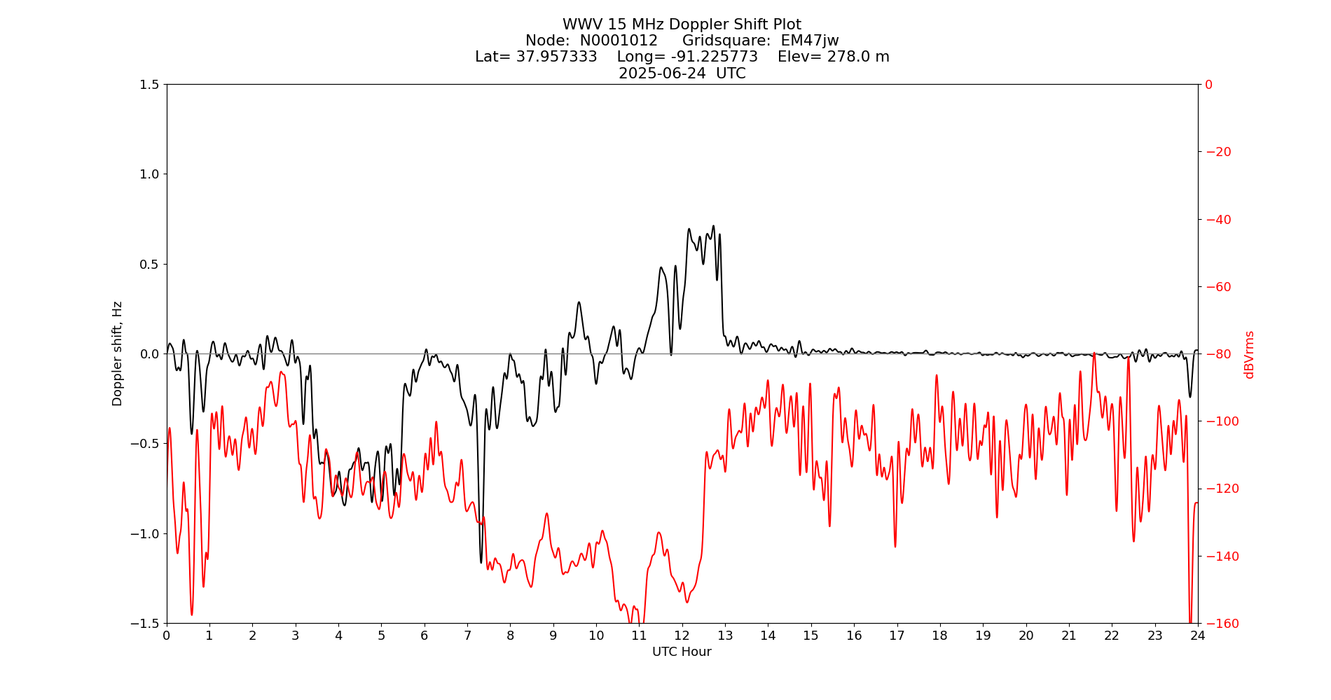 Graph for Observation Unavailable