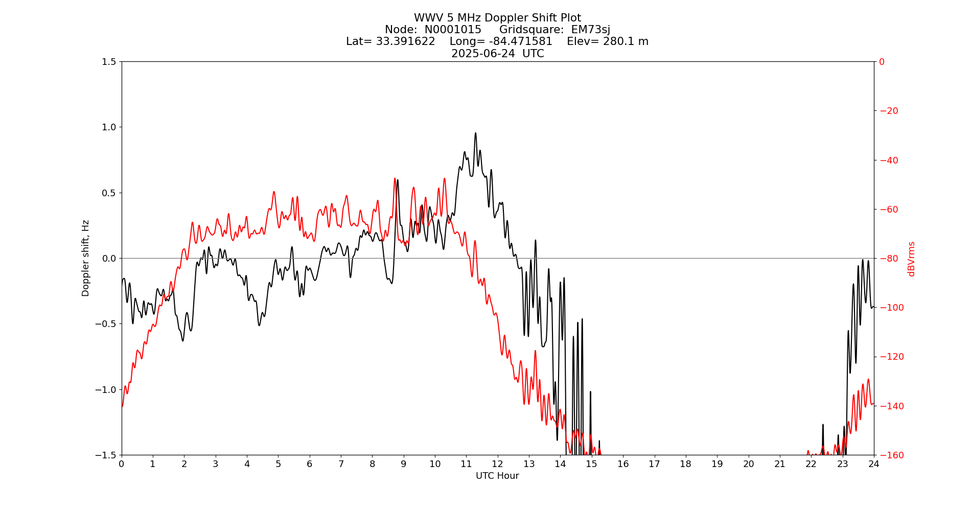 Graph for Observation Unavailable