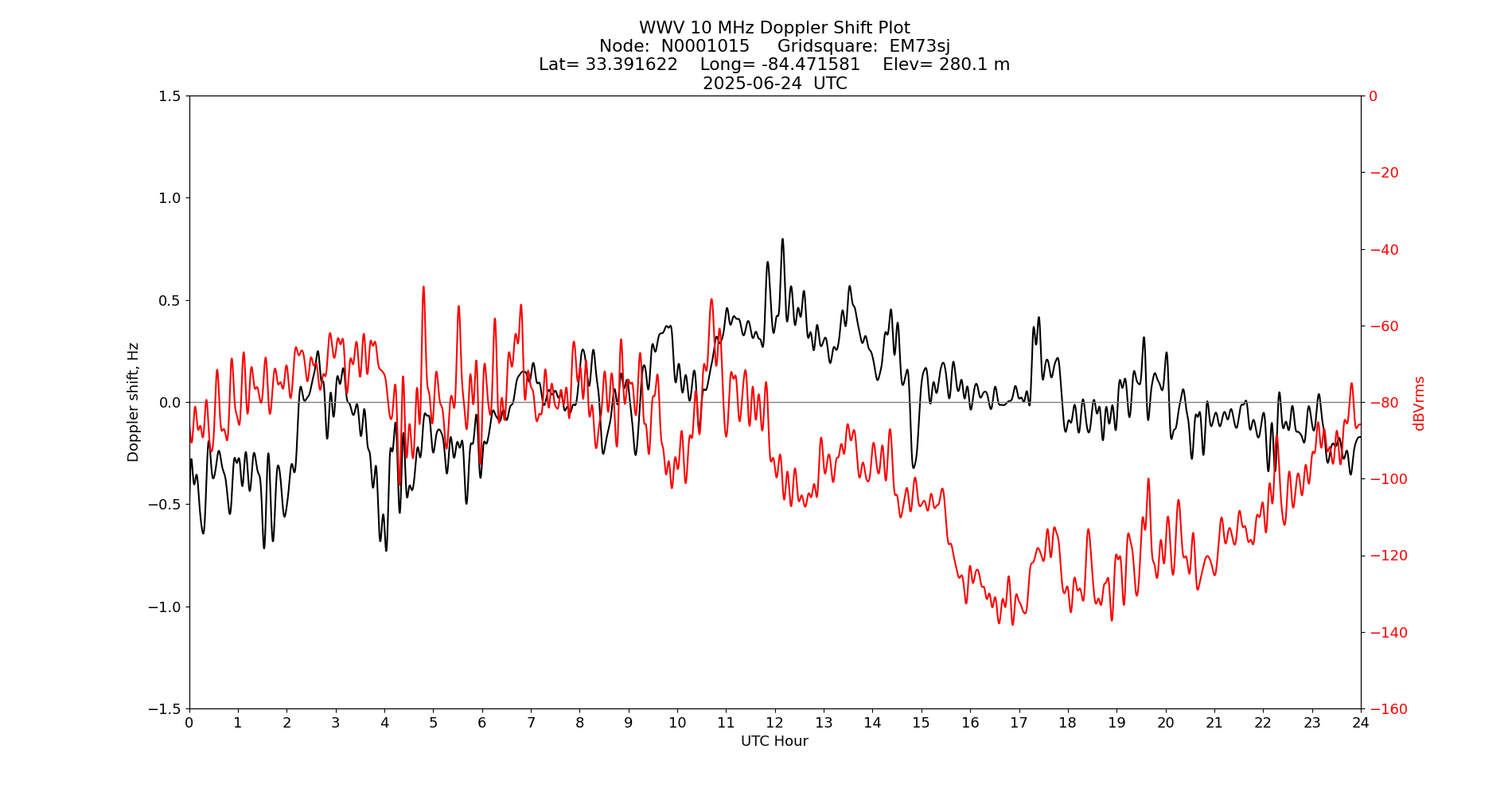 Graph for Observation Unavailable