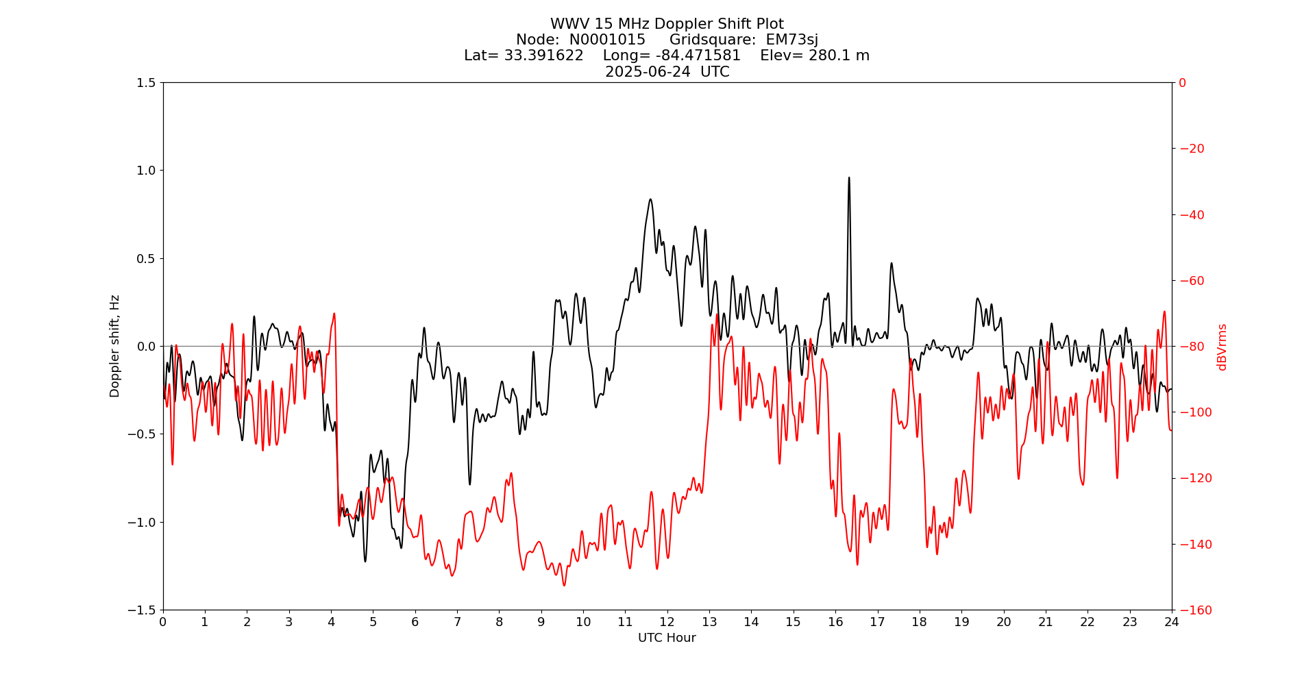 Graph for Observation Unavailable
