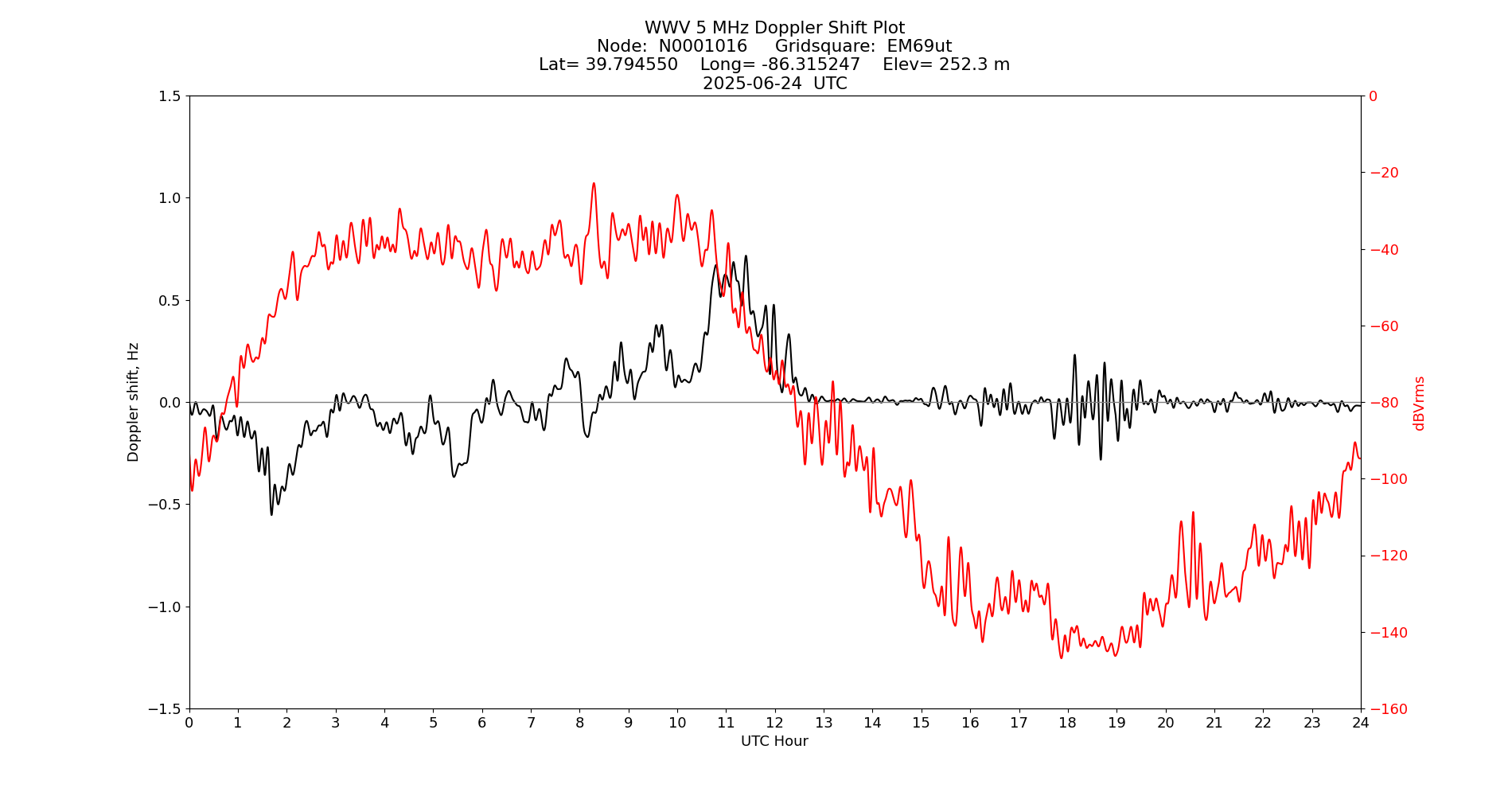 Graph for Observation Unavailable