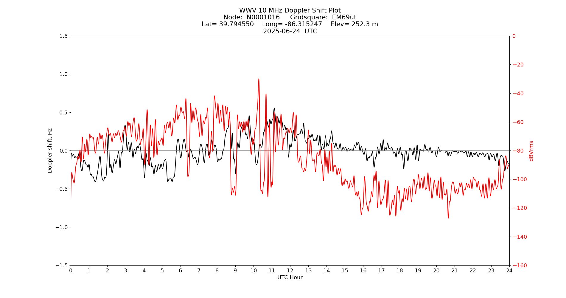 Graph for Observation Unavailable