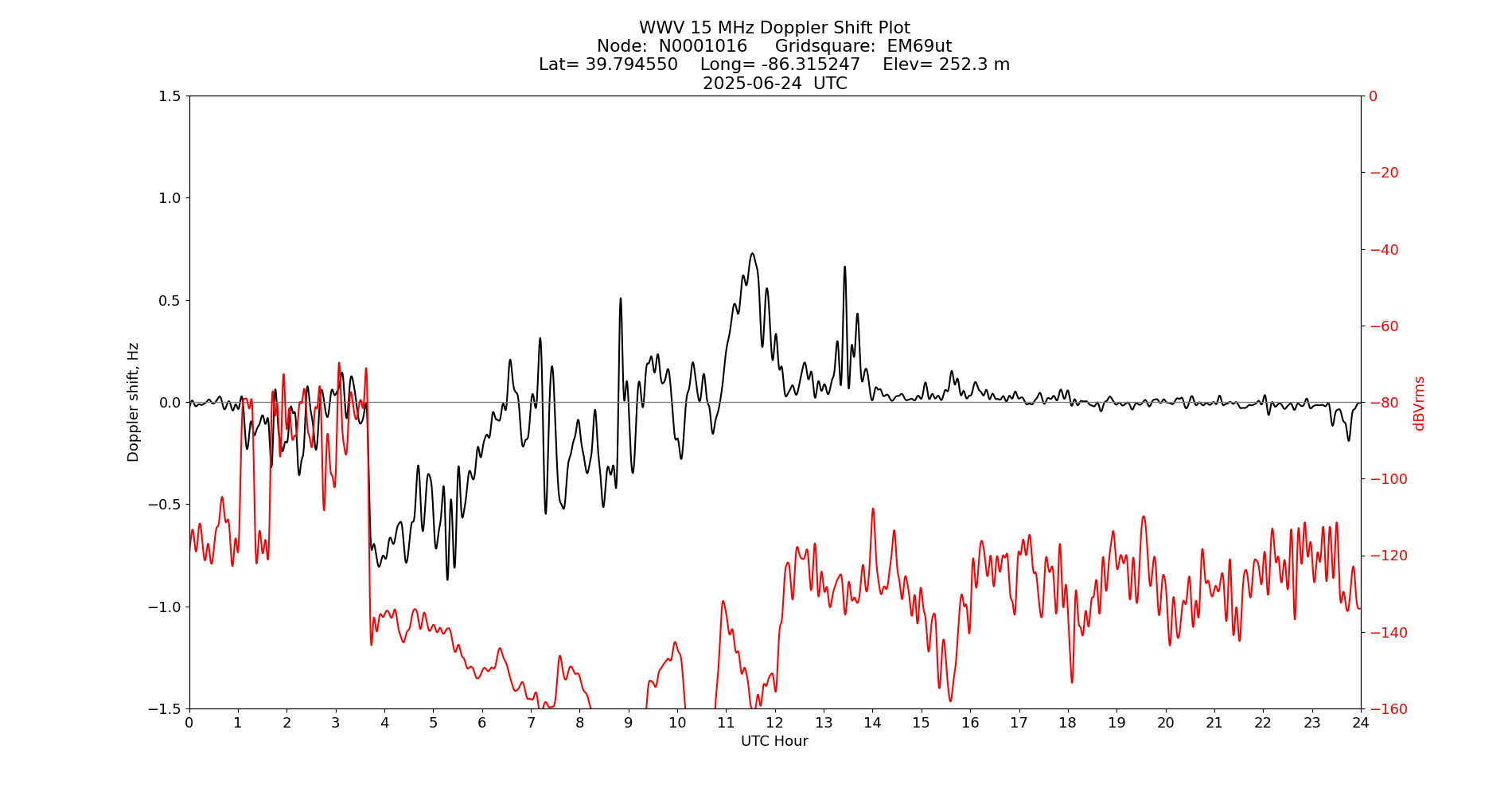Graph for Observation Unavailable