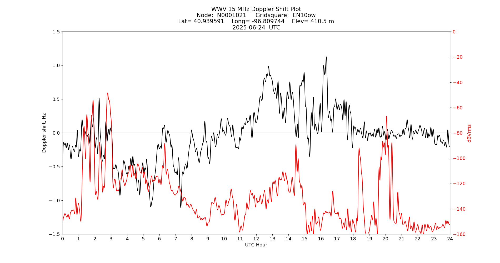 Graph for Observation Unavailable
