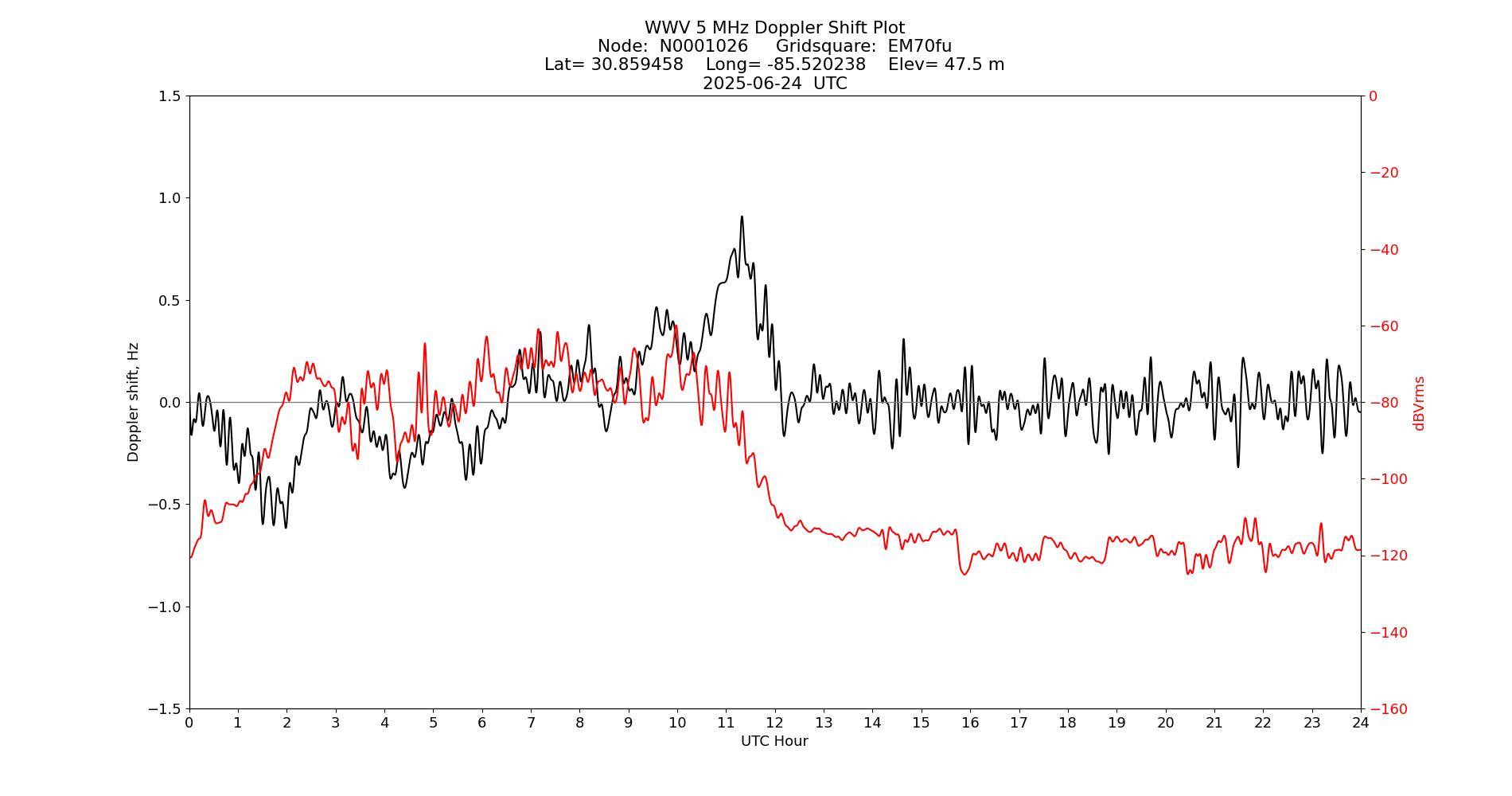 Graph for Observation Unavailable