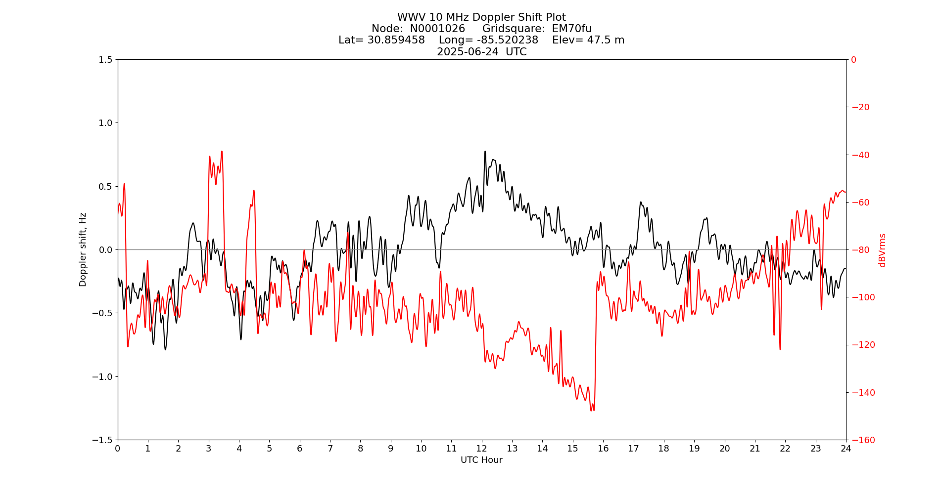 Graph for Observation Unavailable