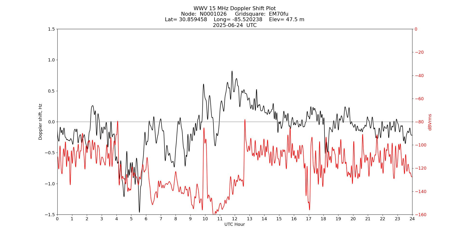 Graph for Observation Unavailable