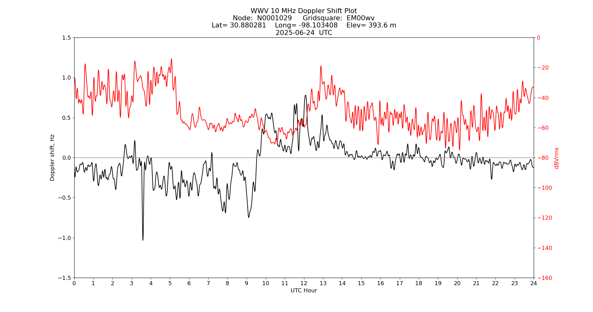 Graph for Observation Unavailable
