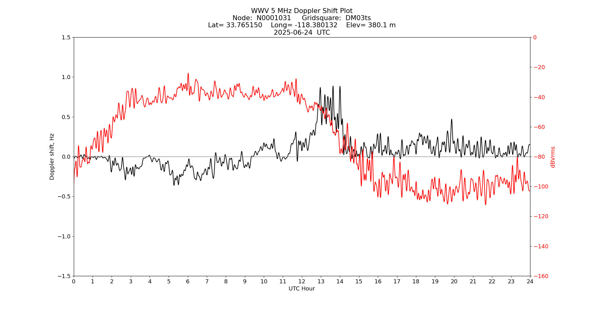 Graph for Observation Unavailable
