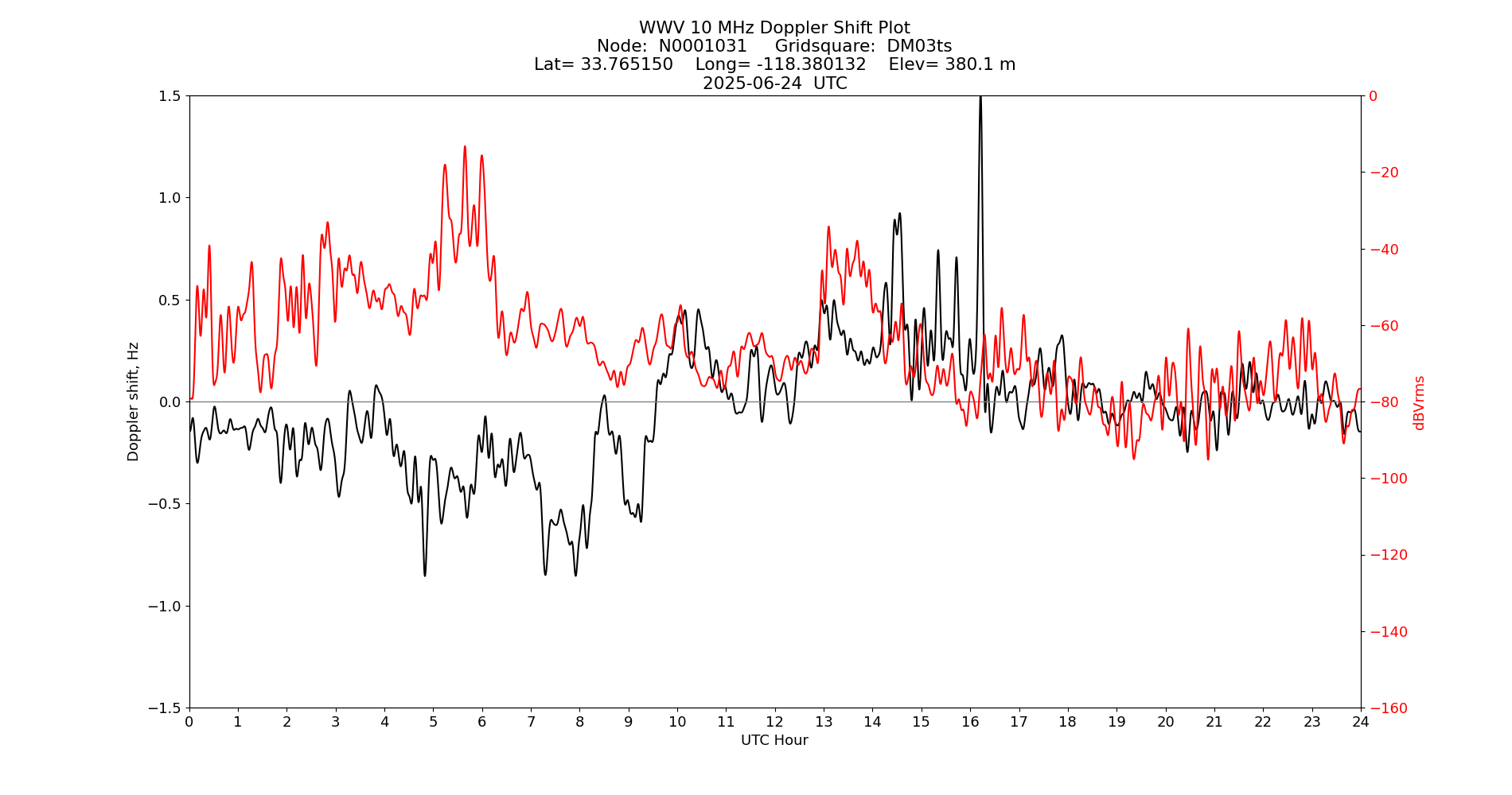 Graph for Observation Unavailable