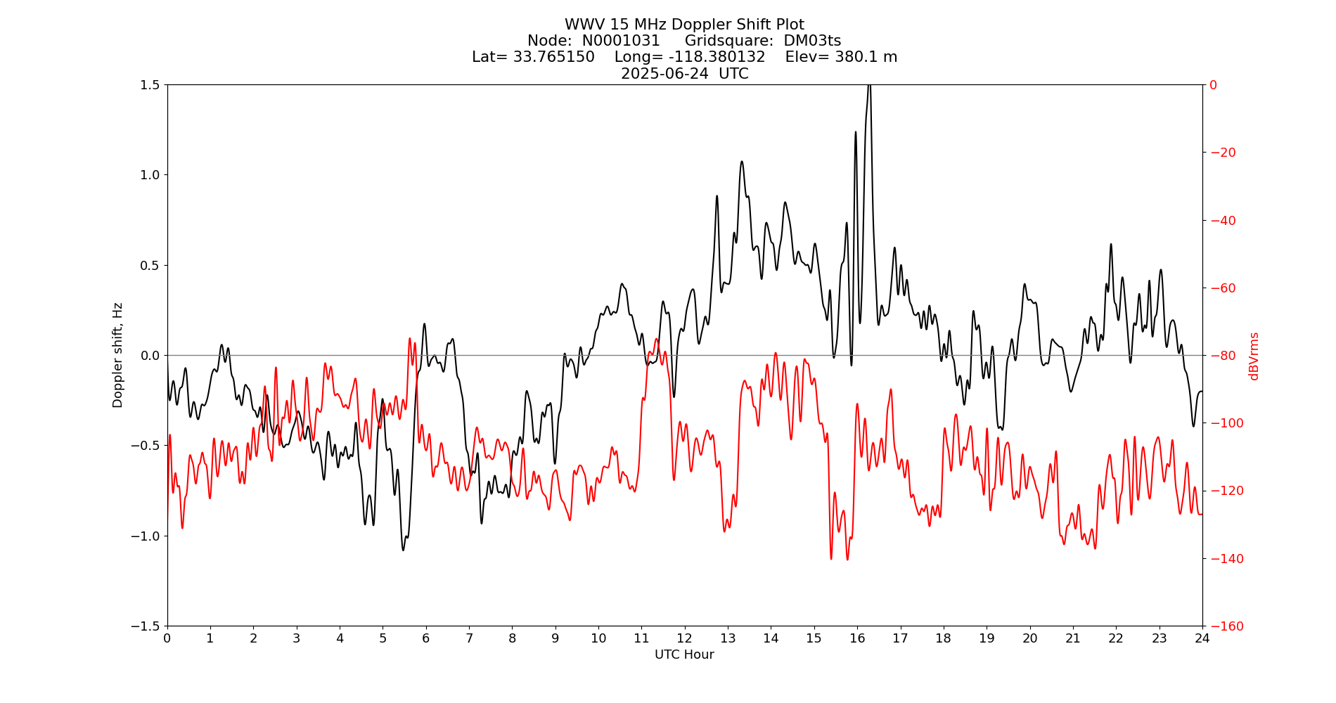 Graph for Observation Unavailable