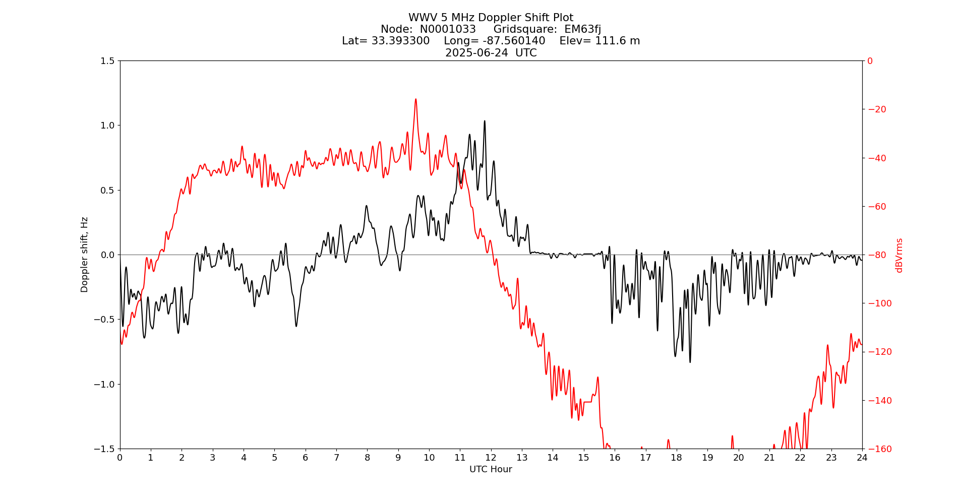 Graph for Observation Unavailable