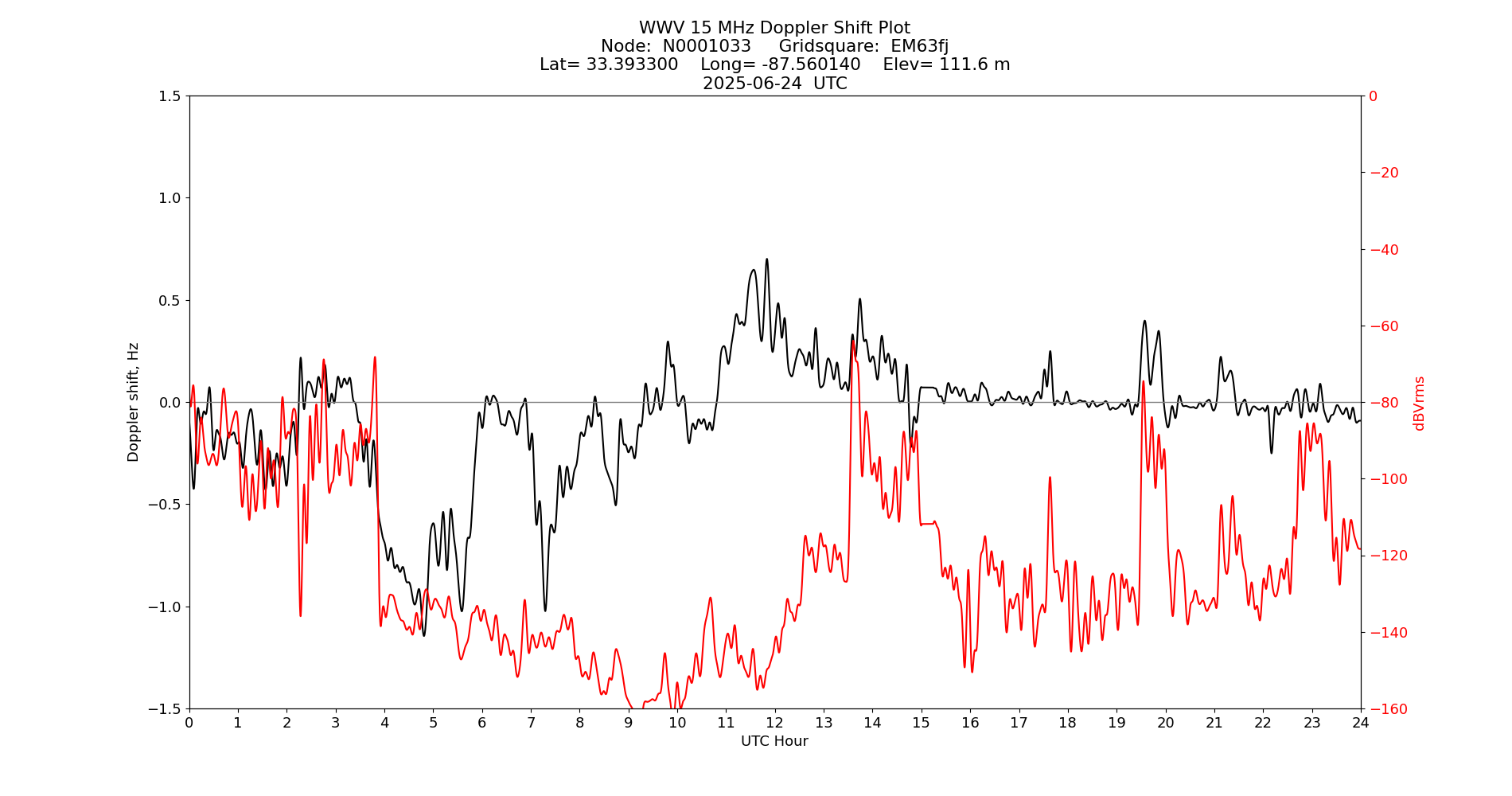 Graph for Observation Unavailable