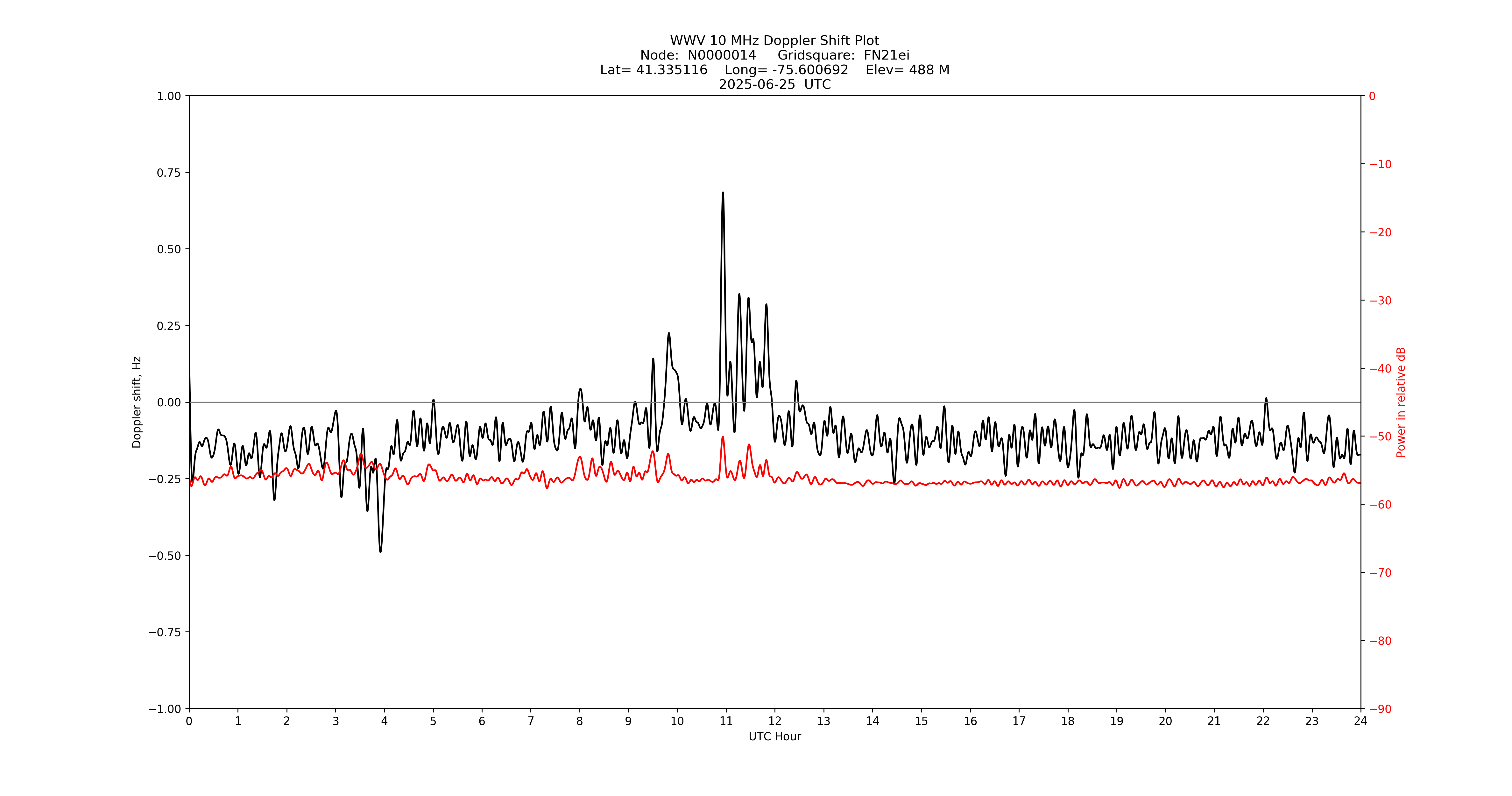 Graph for Observation Unavailable