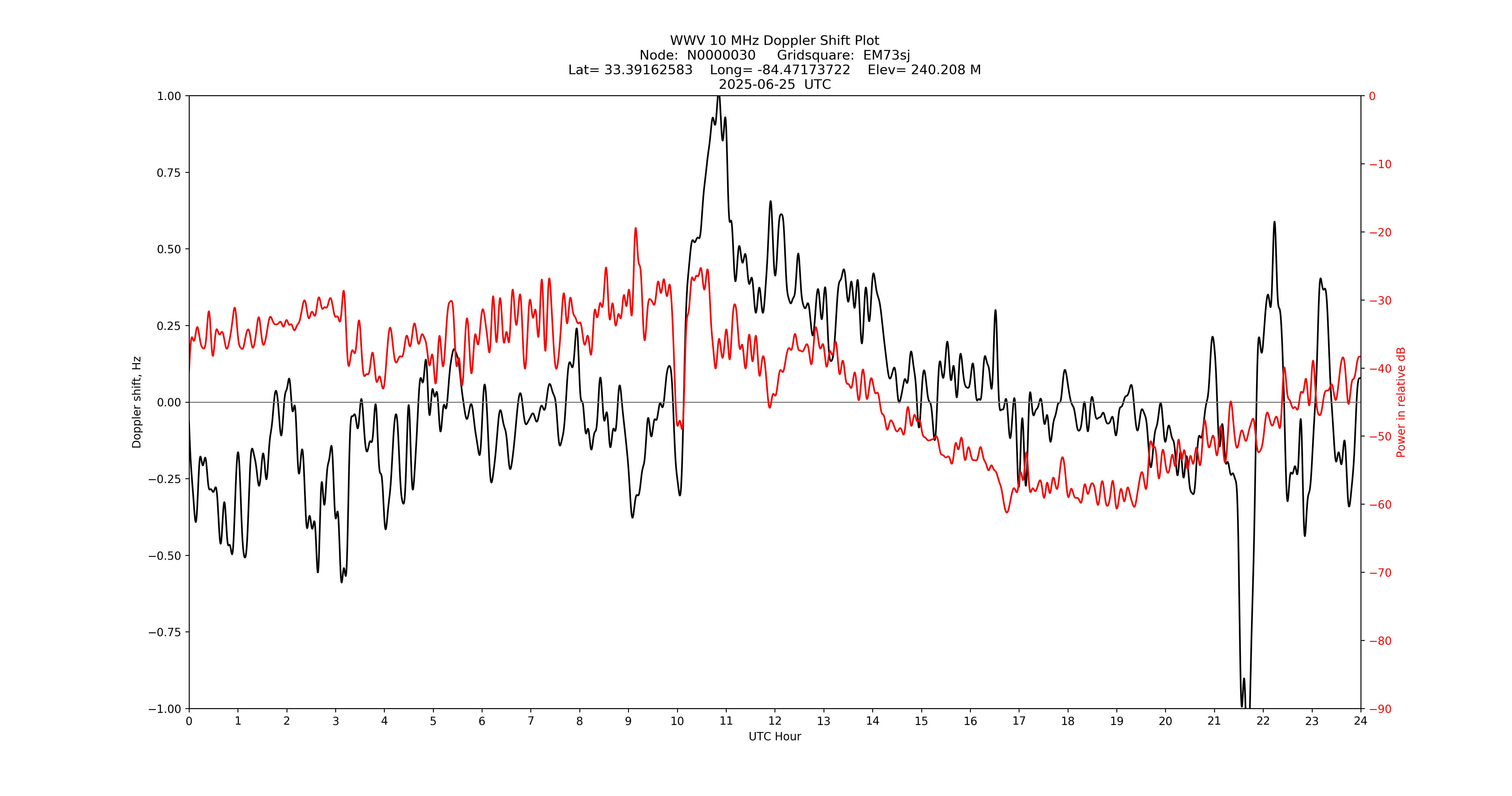 Graph for Observation Unavailable