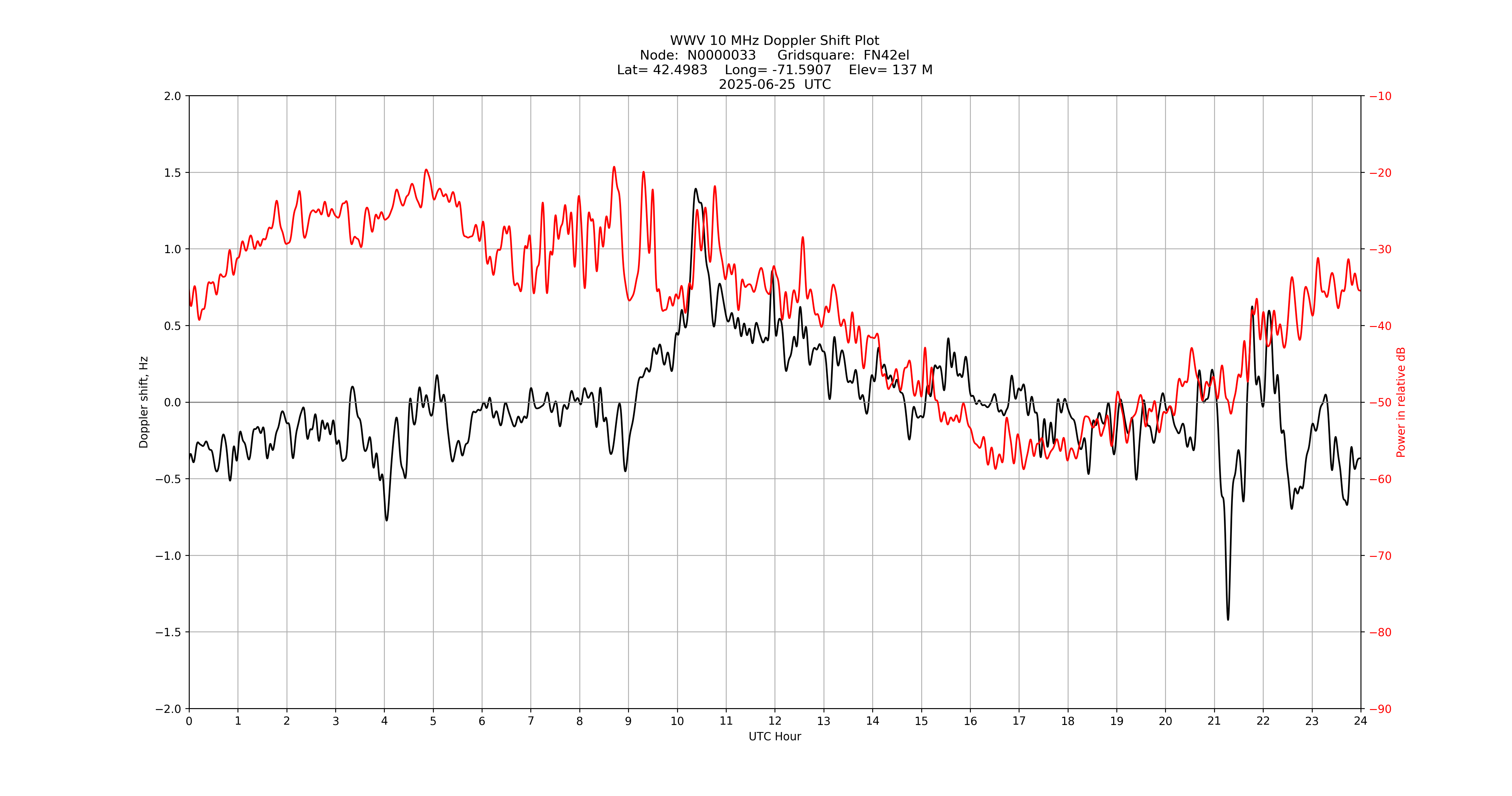 Graph for Observation Unavailable